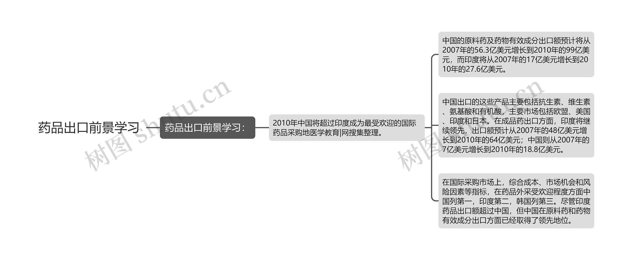 药品出口前景学习