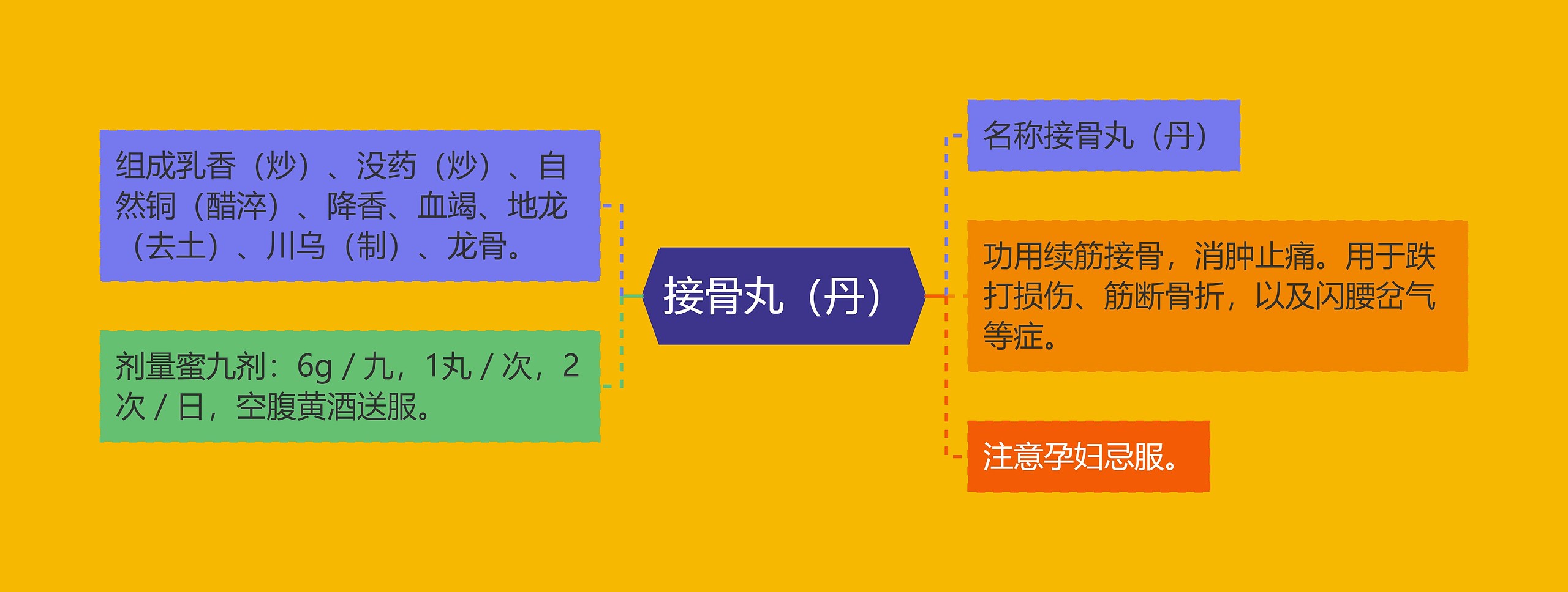 接骨丸(丹)思维导图高清图 接骨丸(丹)思维导图