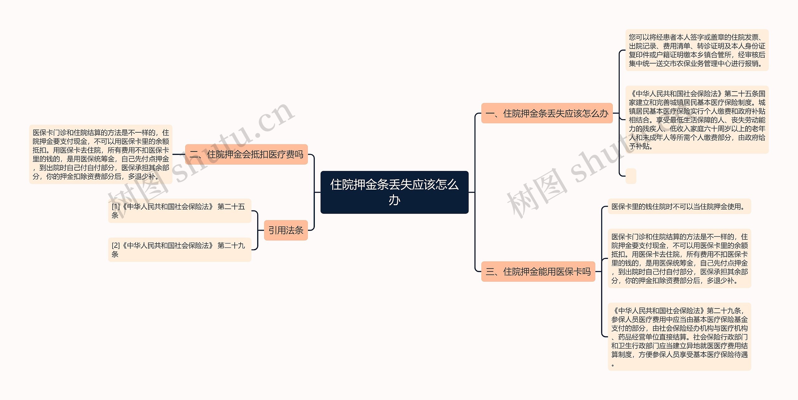 住院押金条丢失应该怎么办思维导图