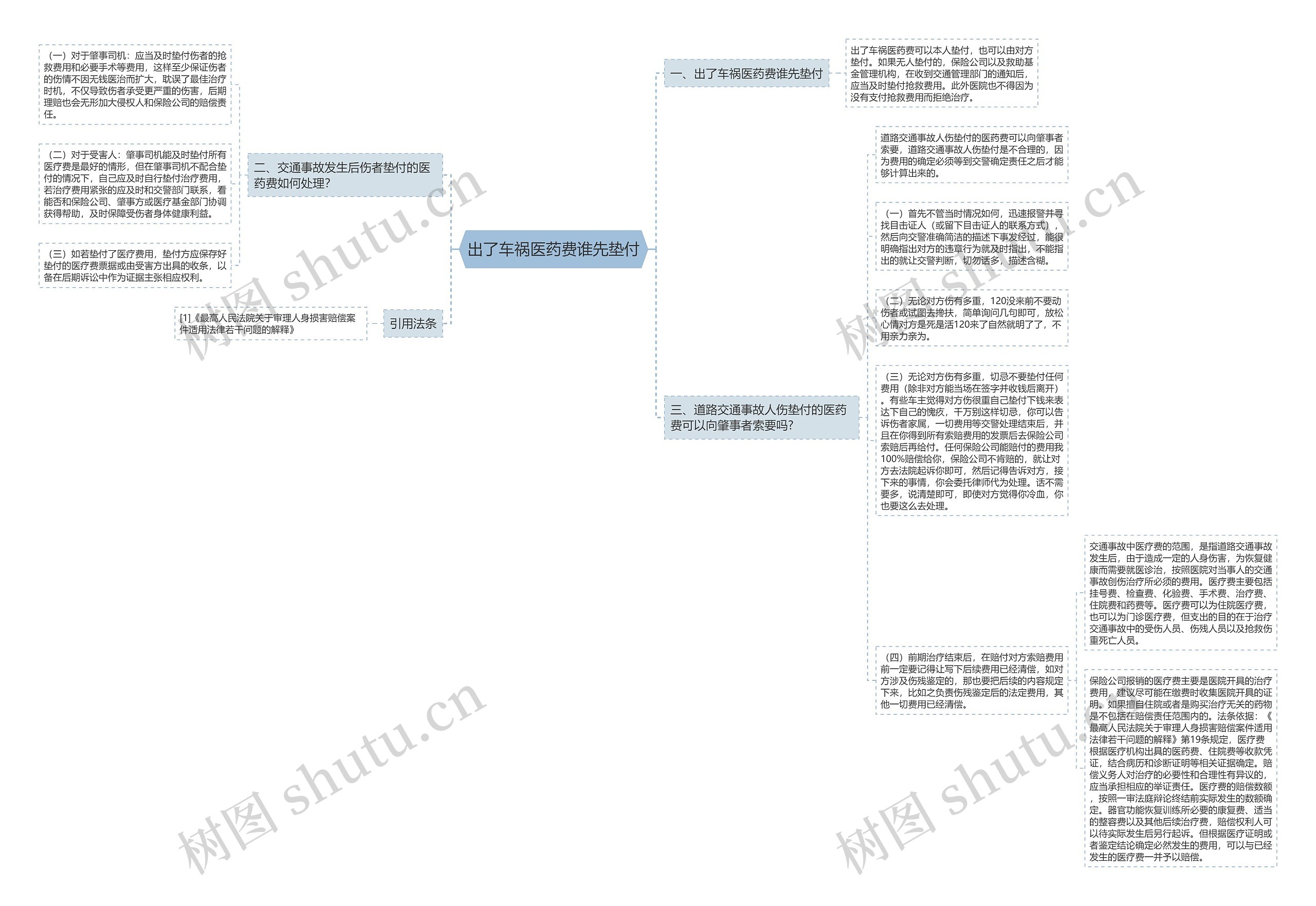 出了车祸医药费谁先垫付思维导图