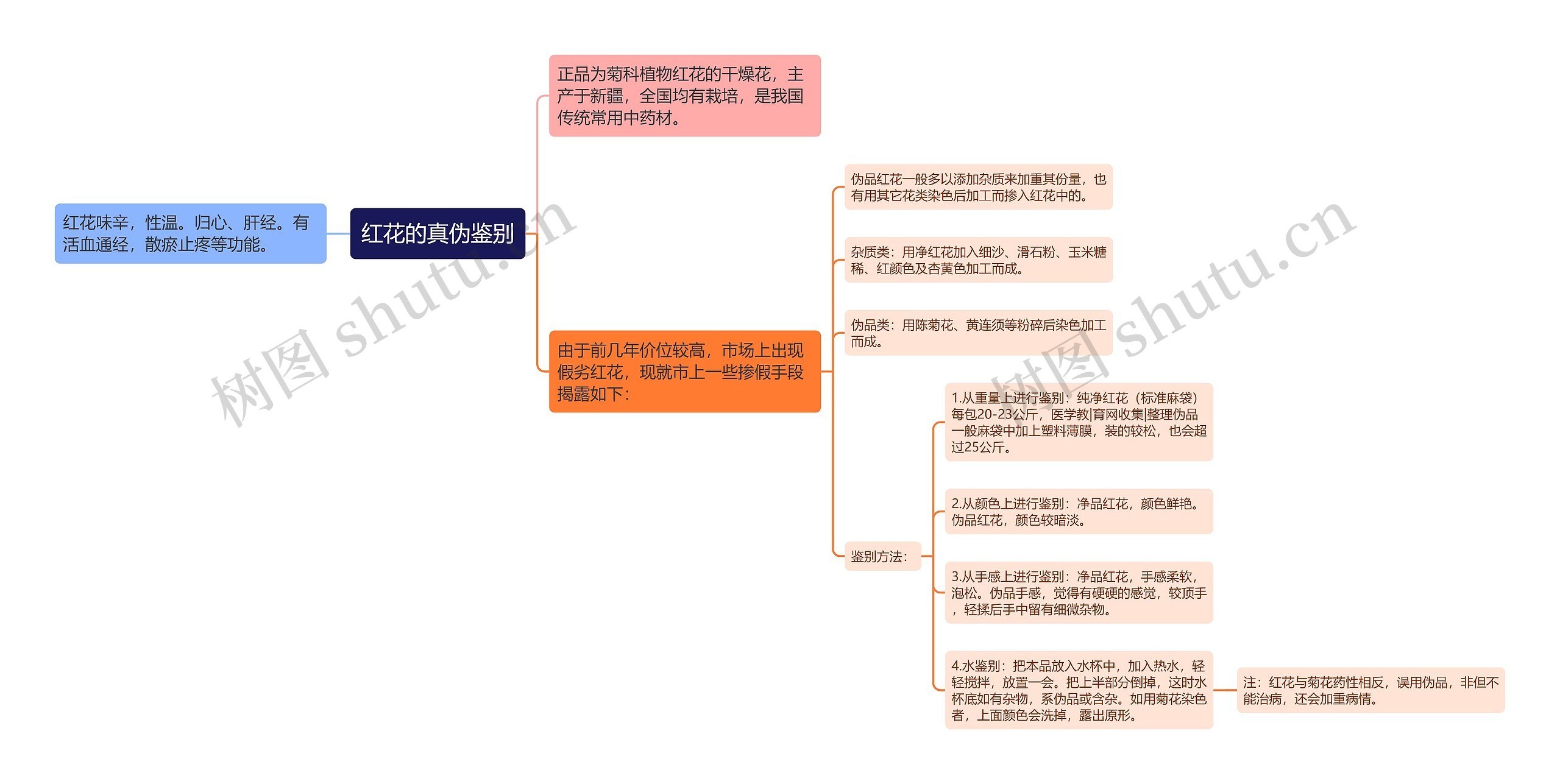 红花的真伪鉴别思维导图