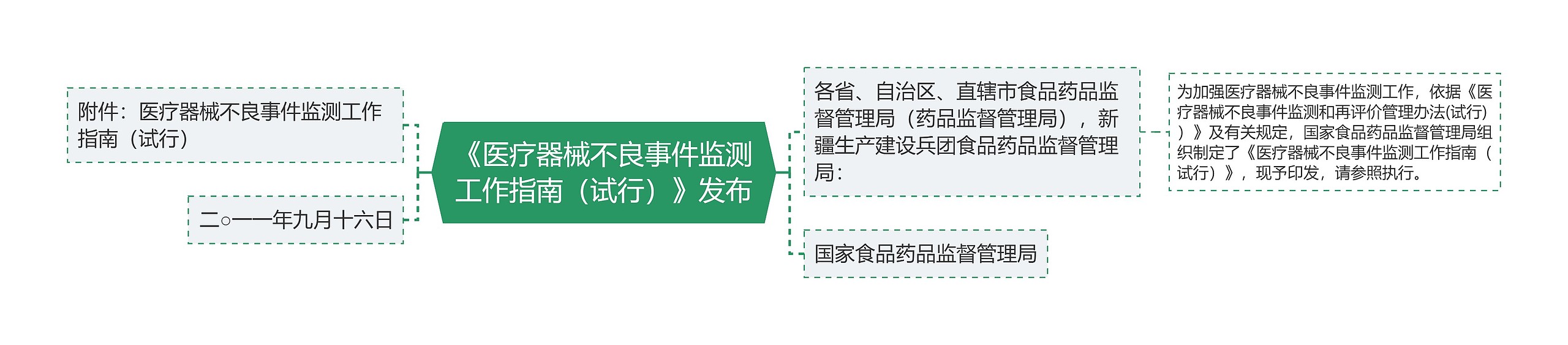 《医疗器械不良事件监测工作指南（试行）》发布思维导图