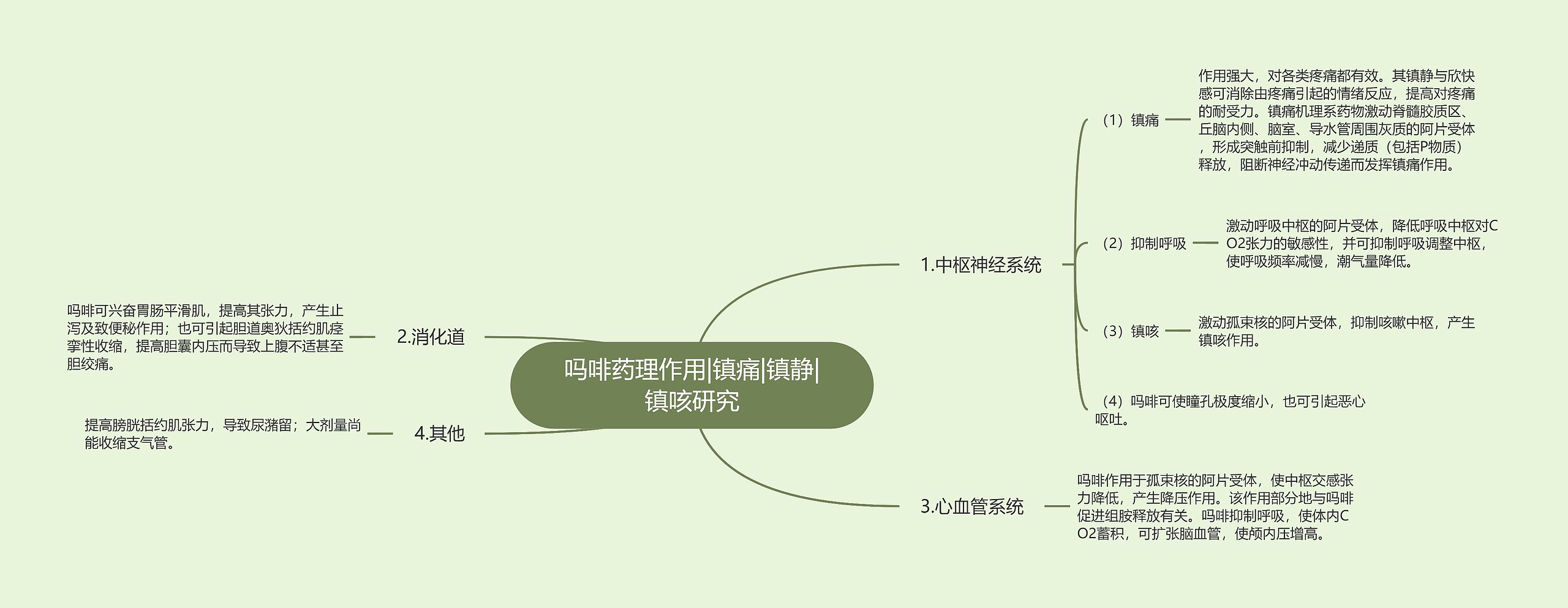 吗啡药理作用|镇痛|镇静|镇咳研究思维导图