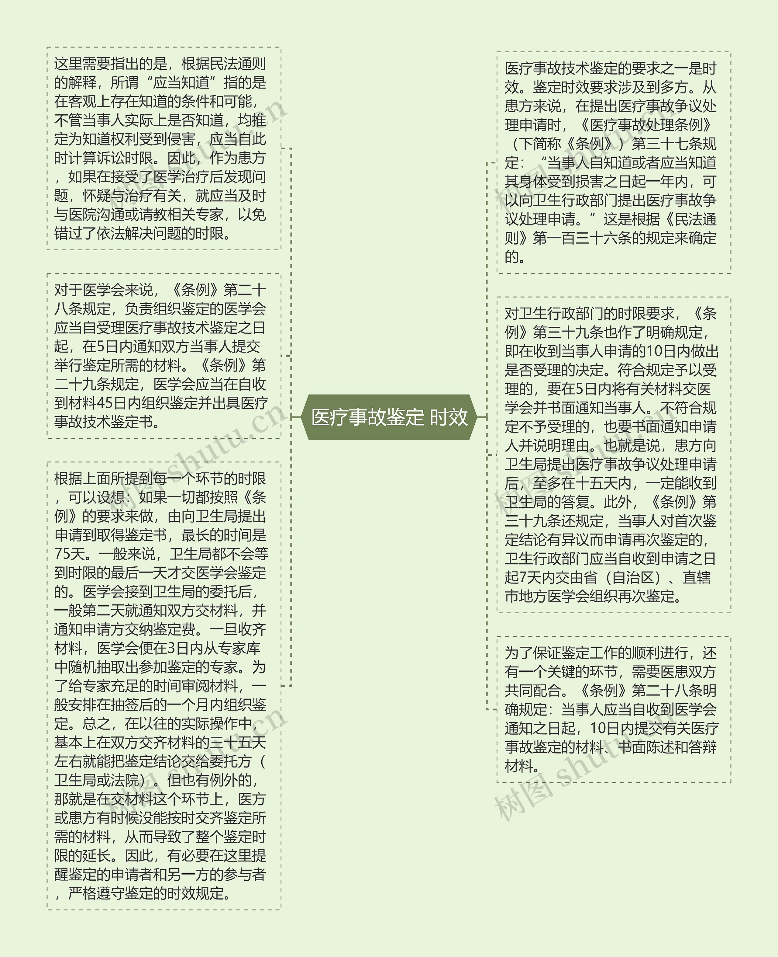 医疗事故鉴定 时效思维导图