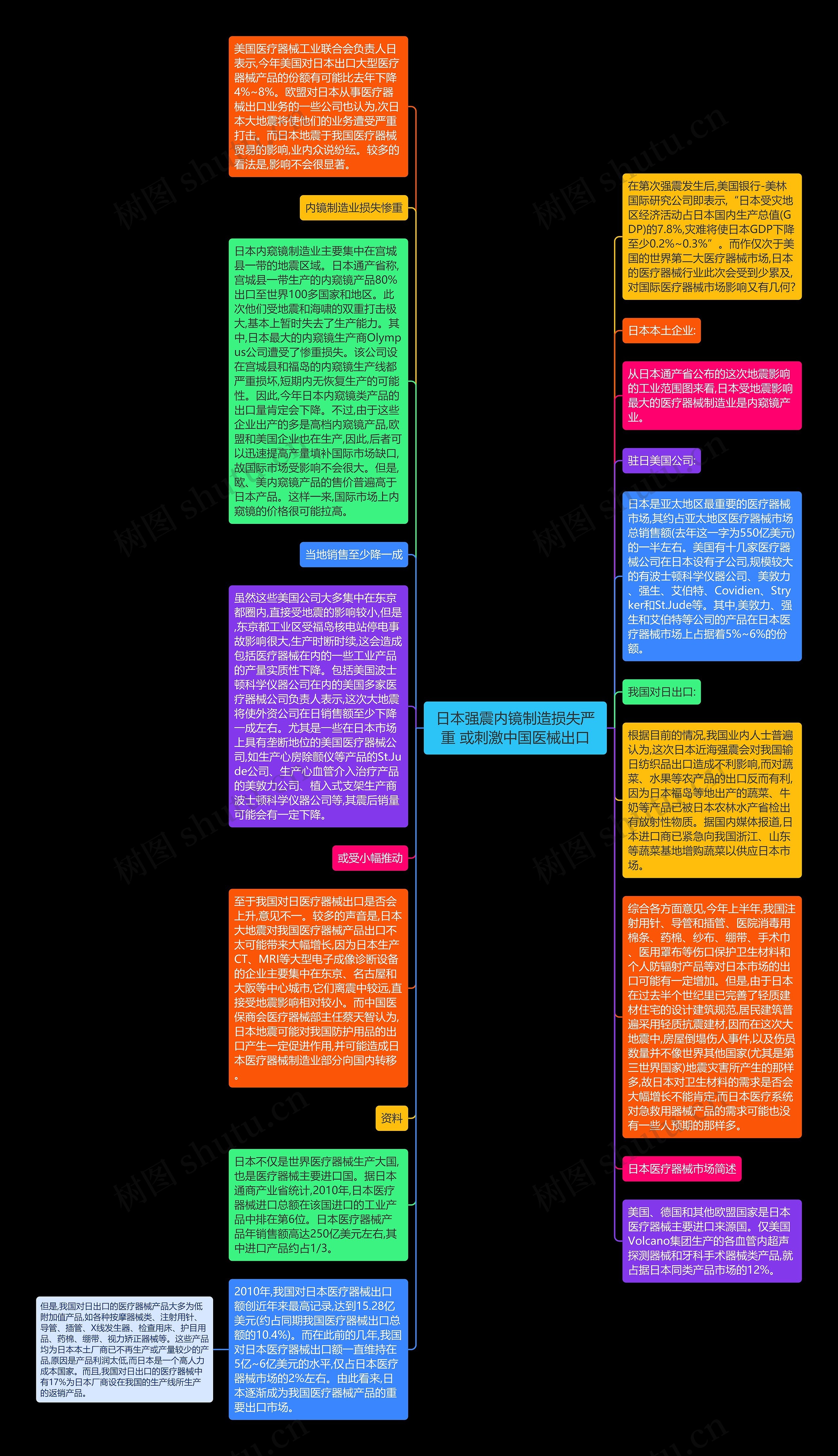 日本强震内镜制造损失严重 或刺激中国医械出口思维导图