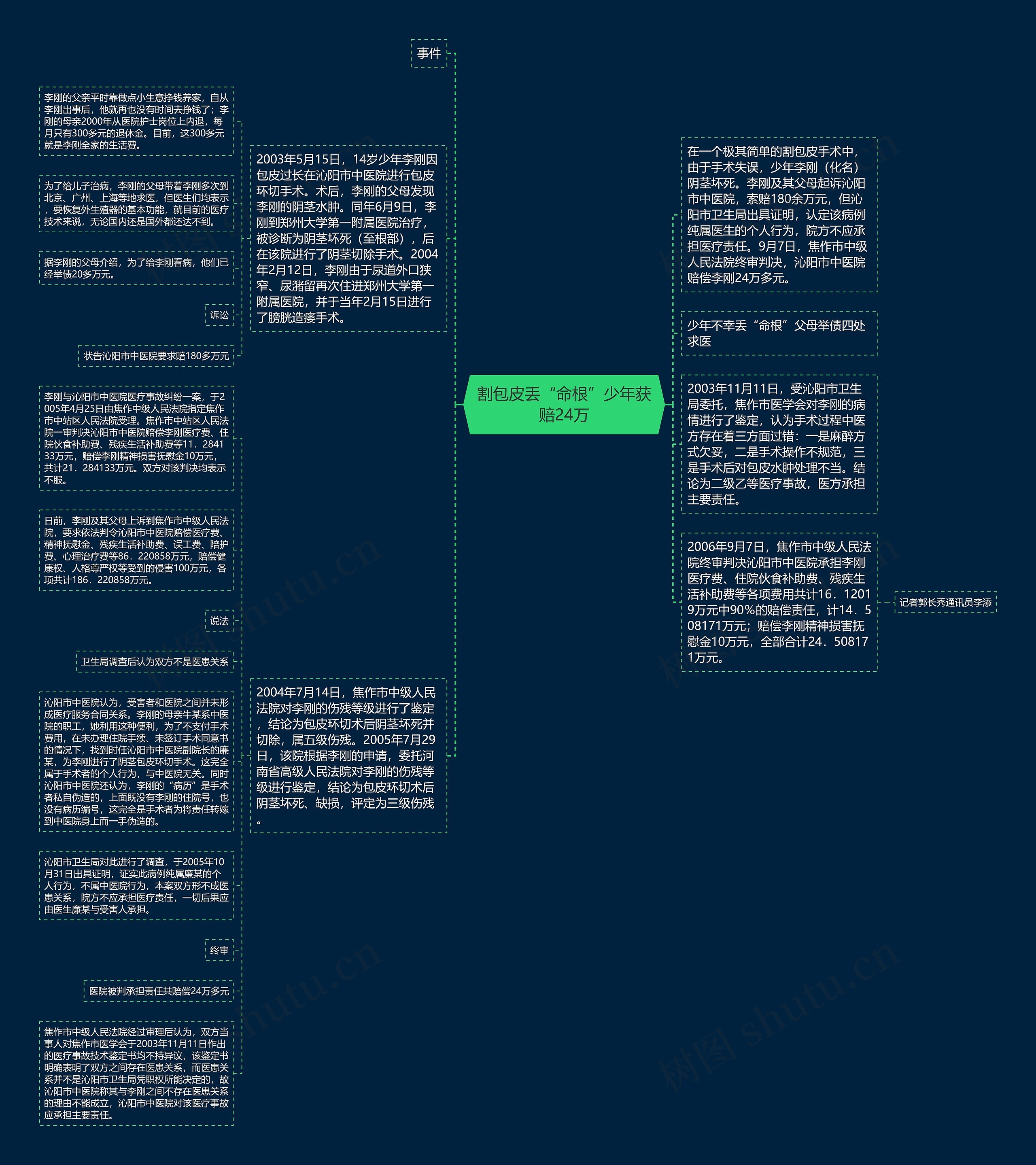 割包皮丢“命根”少年获赔24万思维导图