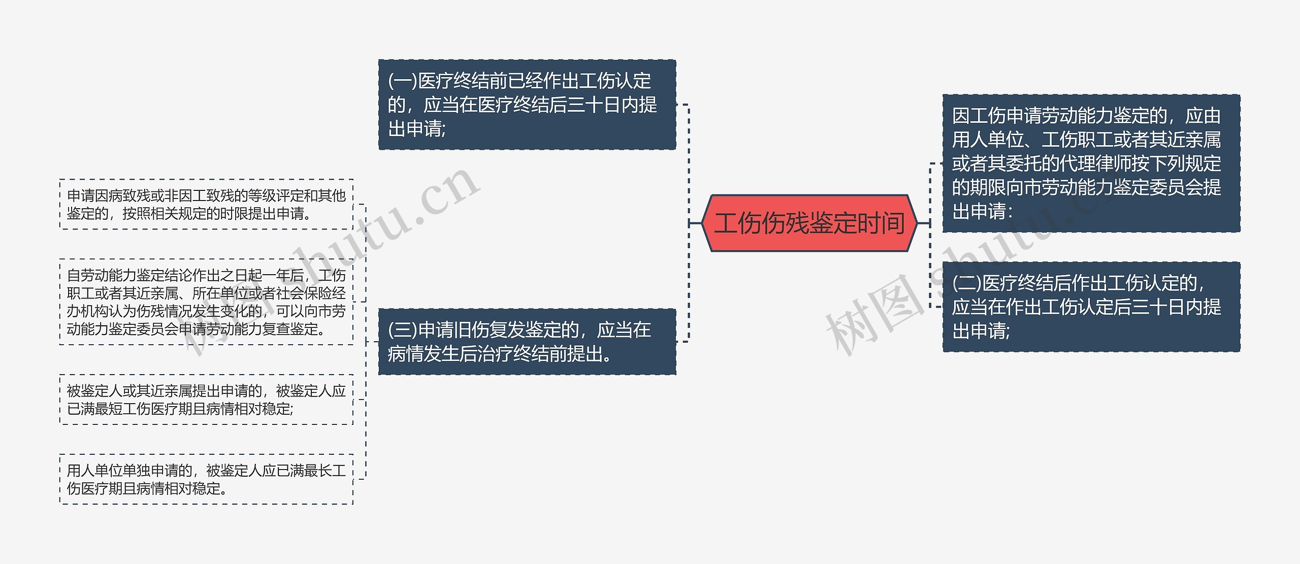 工伤伤残鉴定时间思维导图