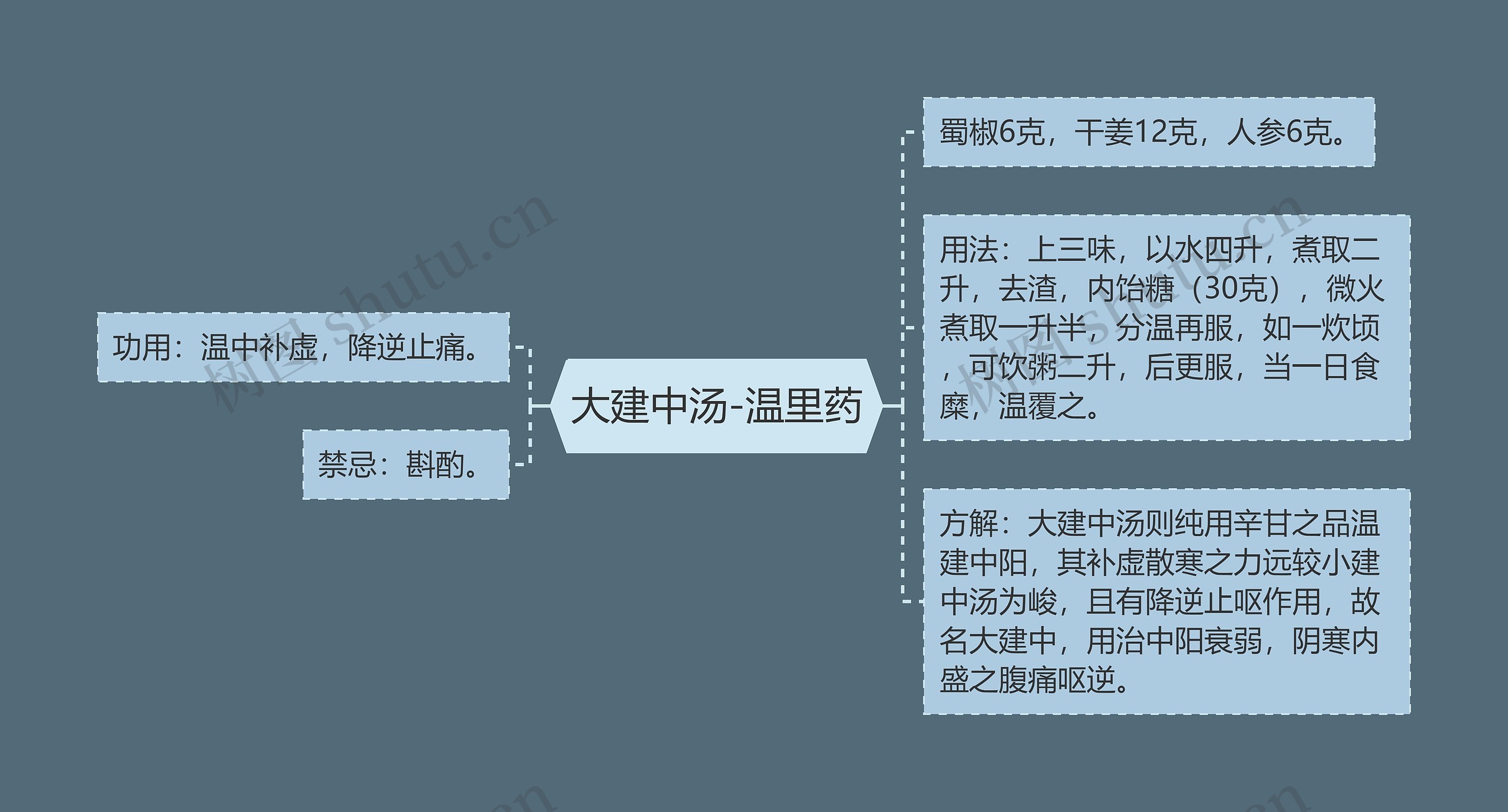大建中汤-温里药 大建中汤-温里药