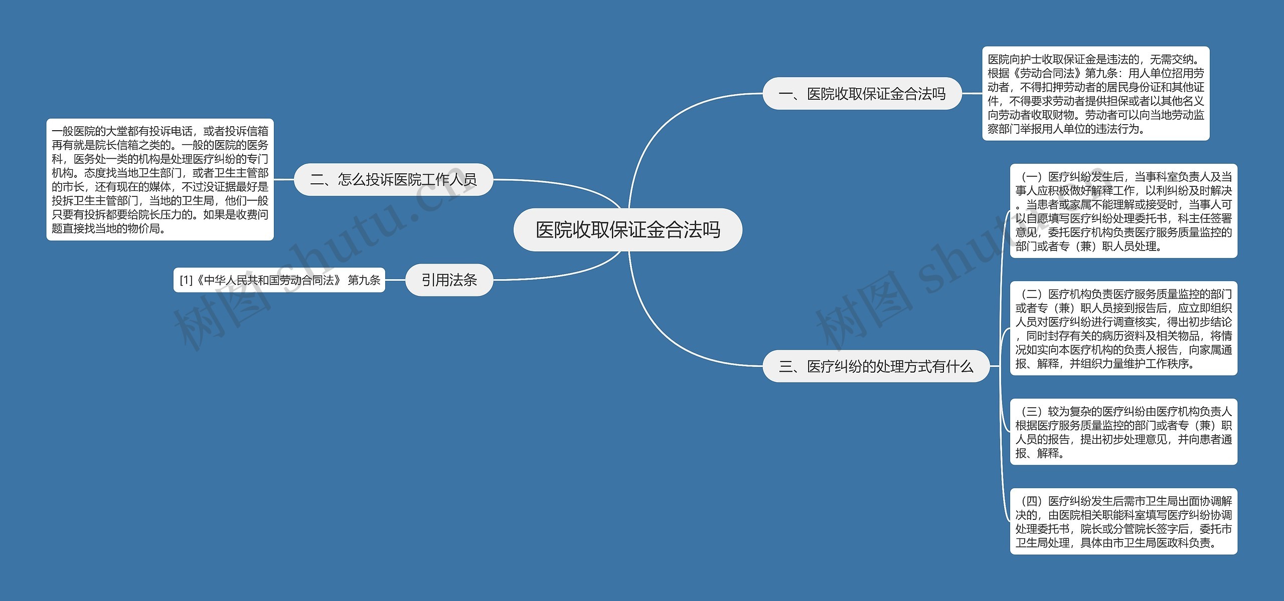 医院收取保证金合法吗思维导图