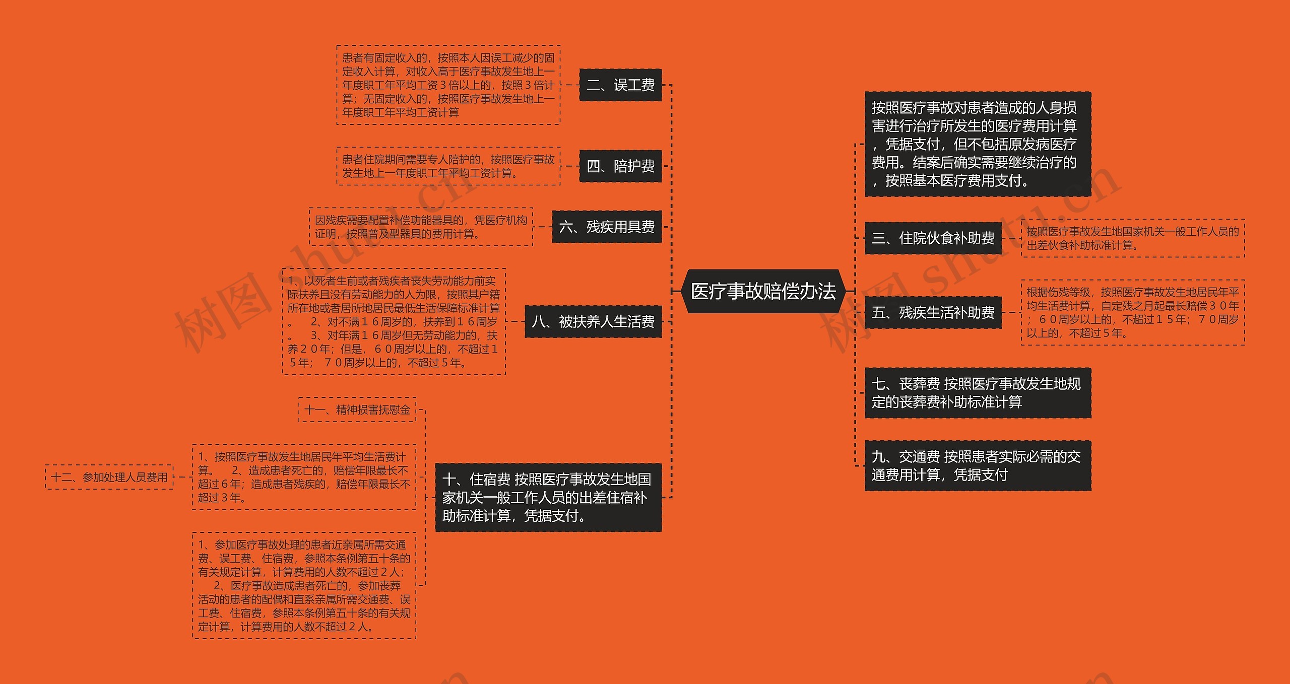 医疗事故赔偿办法思维导图