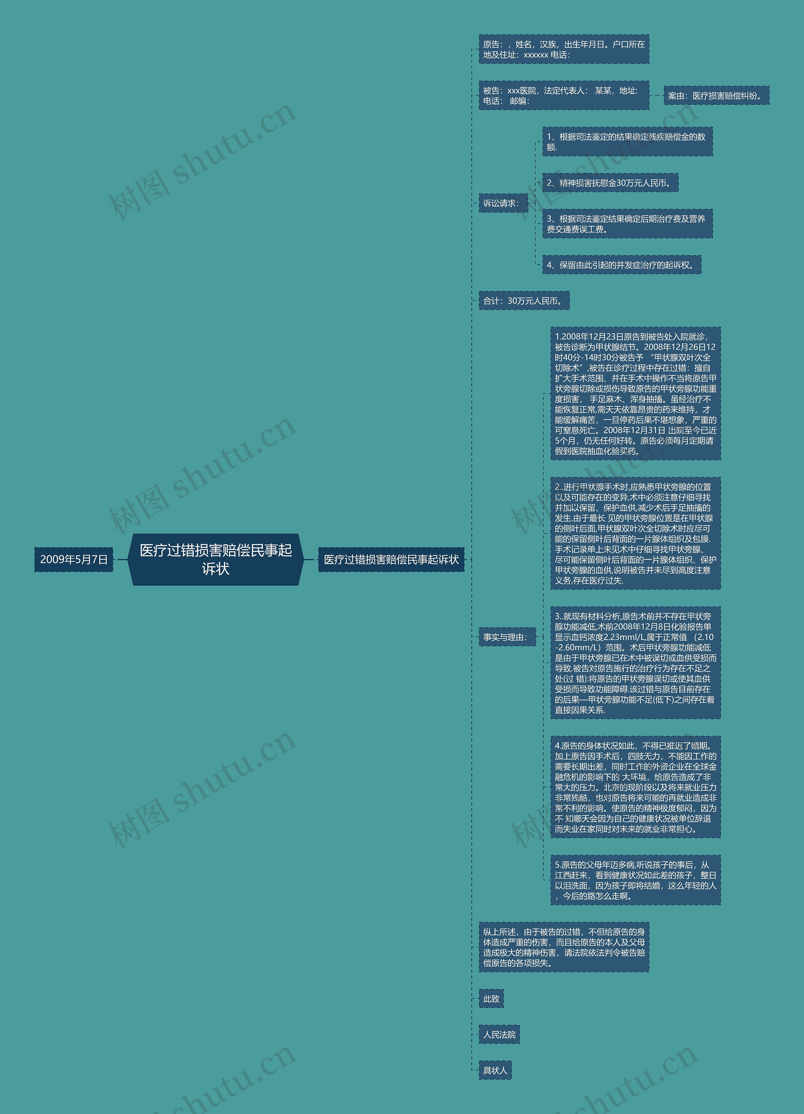 医疗过错损害赔偿民事起诉状思维导图