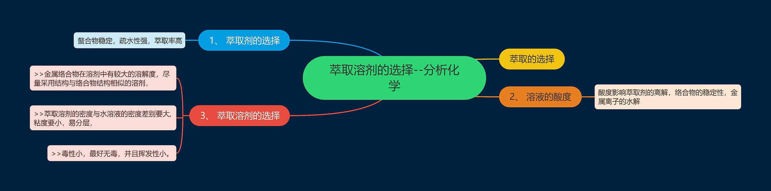 萃取溶剂的选择--分析化学 萃取溶剂的选择--分析化学