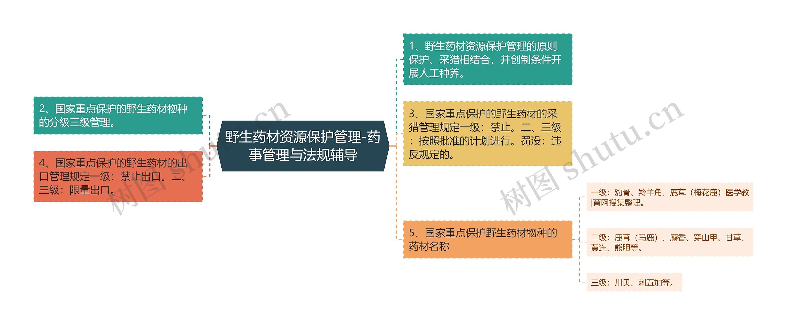 野生药材资源保护管理-药事管理与法规辅导