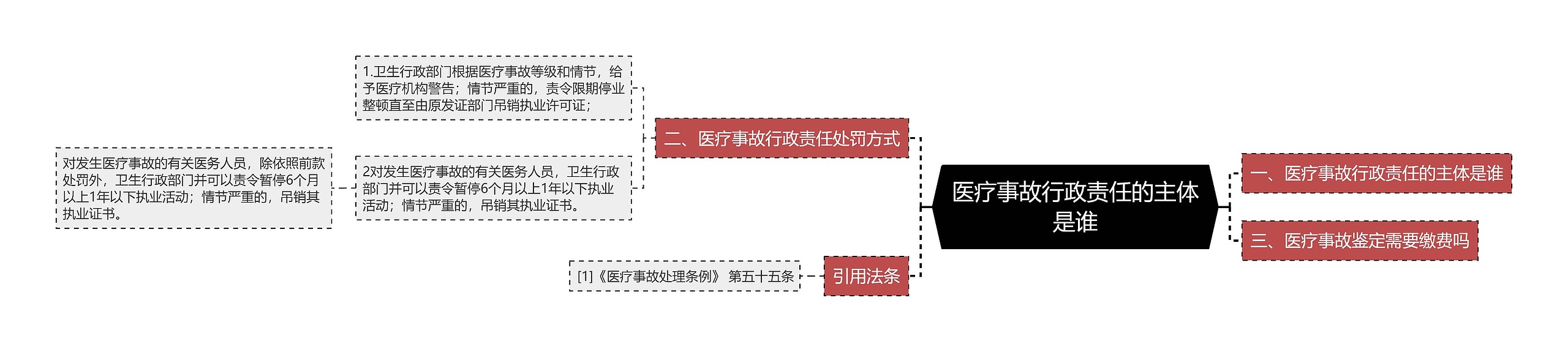 医疗事故行政责任的主体是谁思维导图