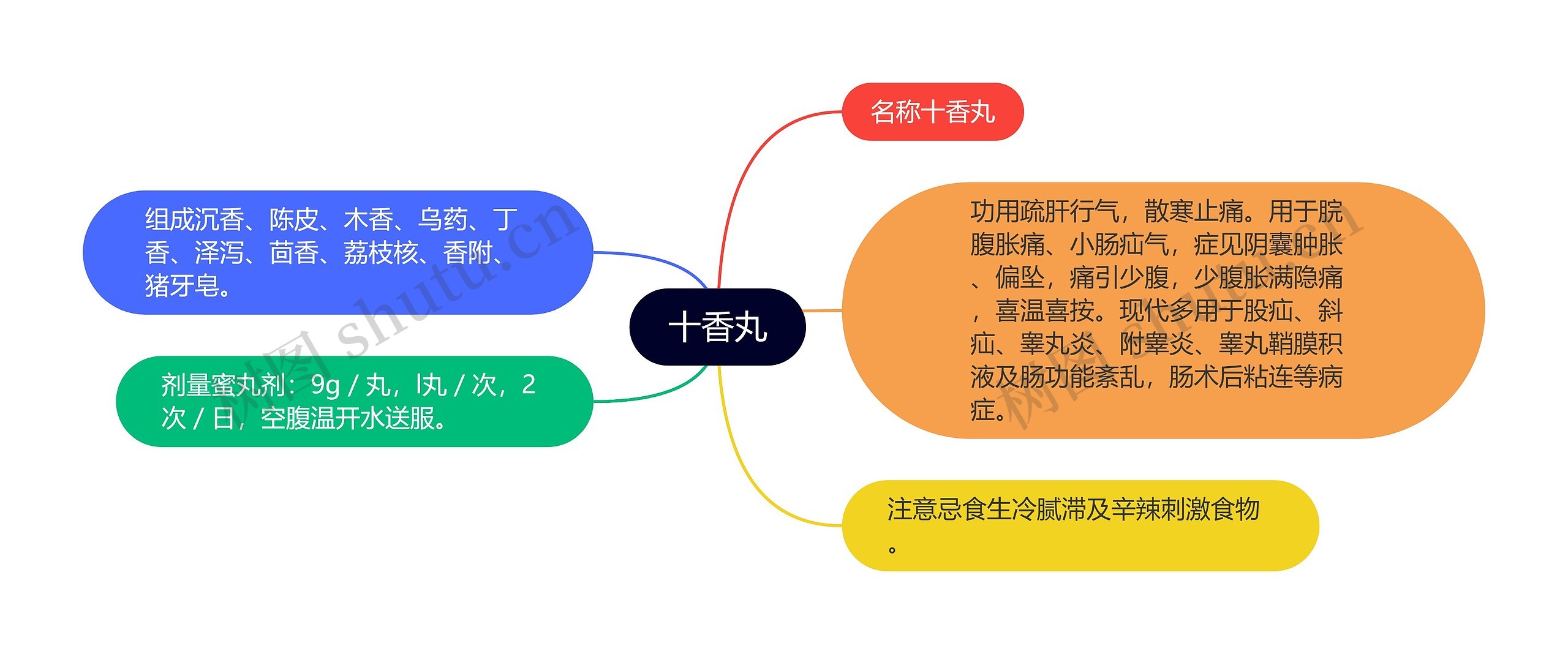 十香丸思维导图