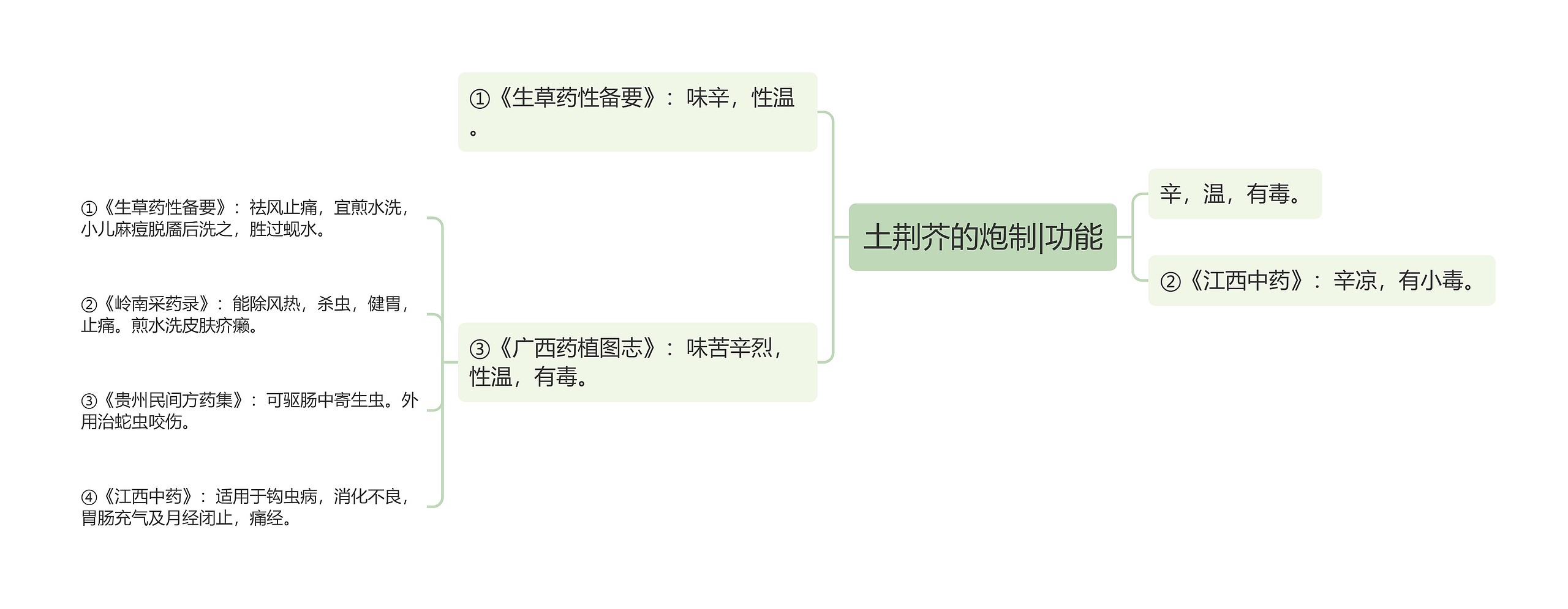土荆芥的炮制|功能思维导图