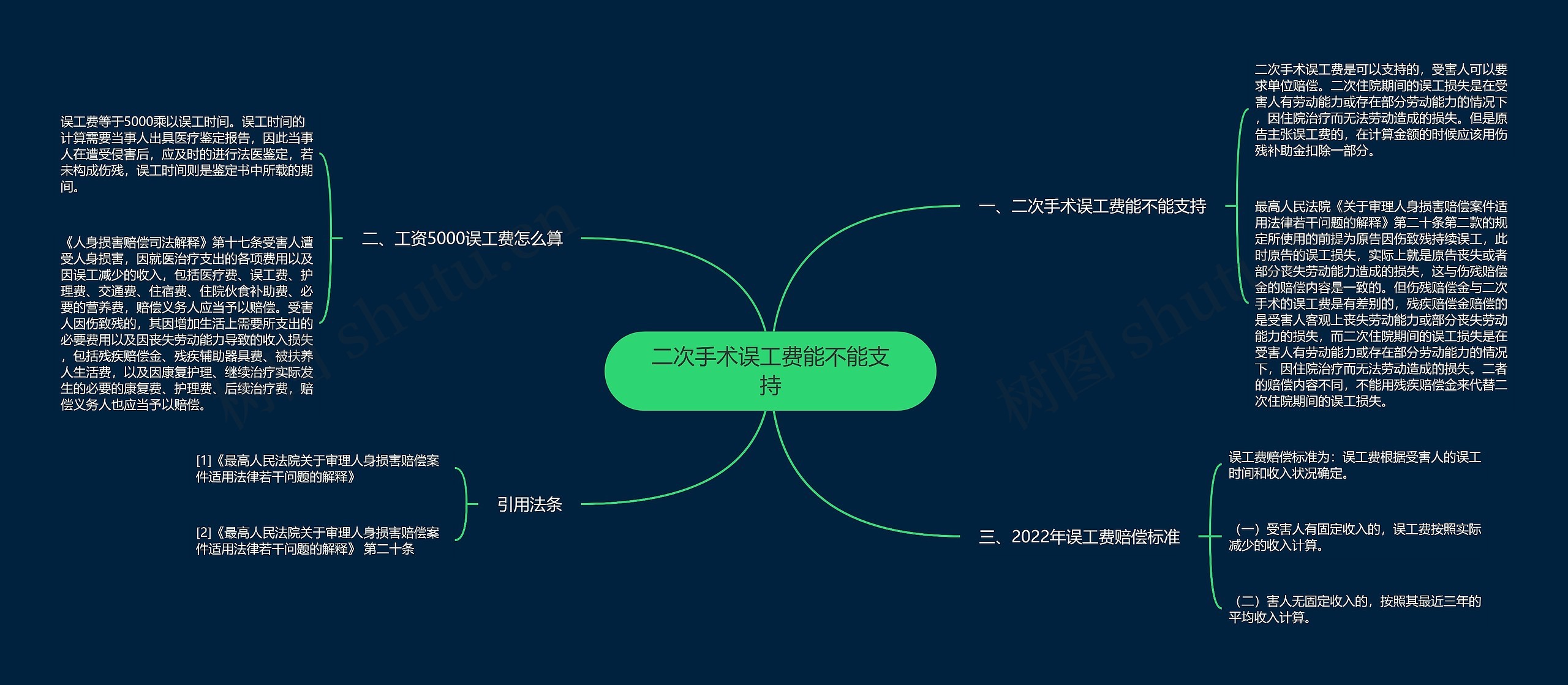 二次手术误工费能不能支持思维导图