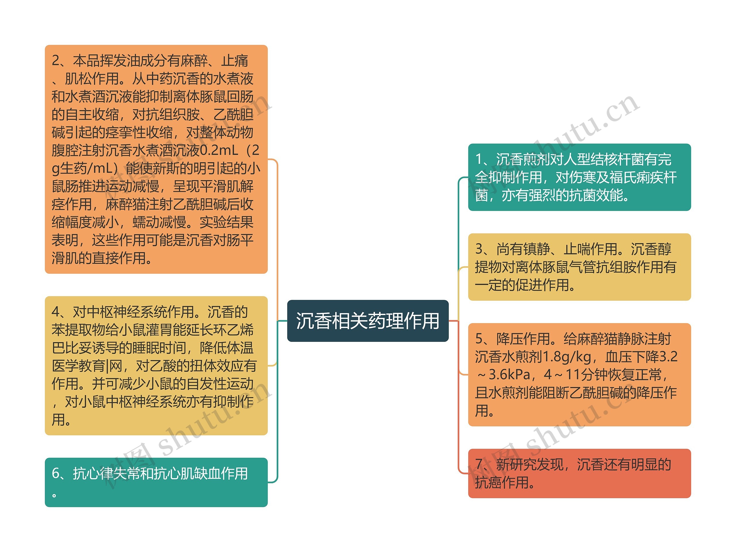 沉香相关药理作用