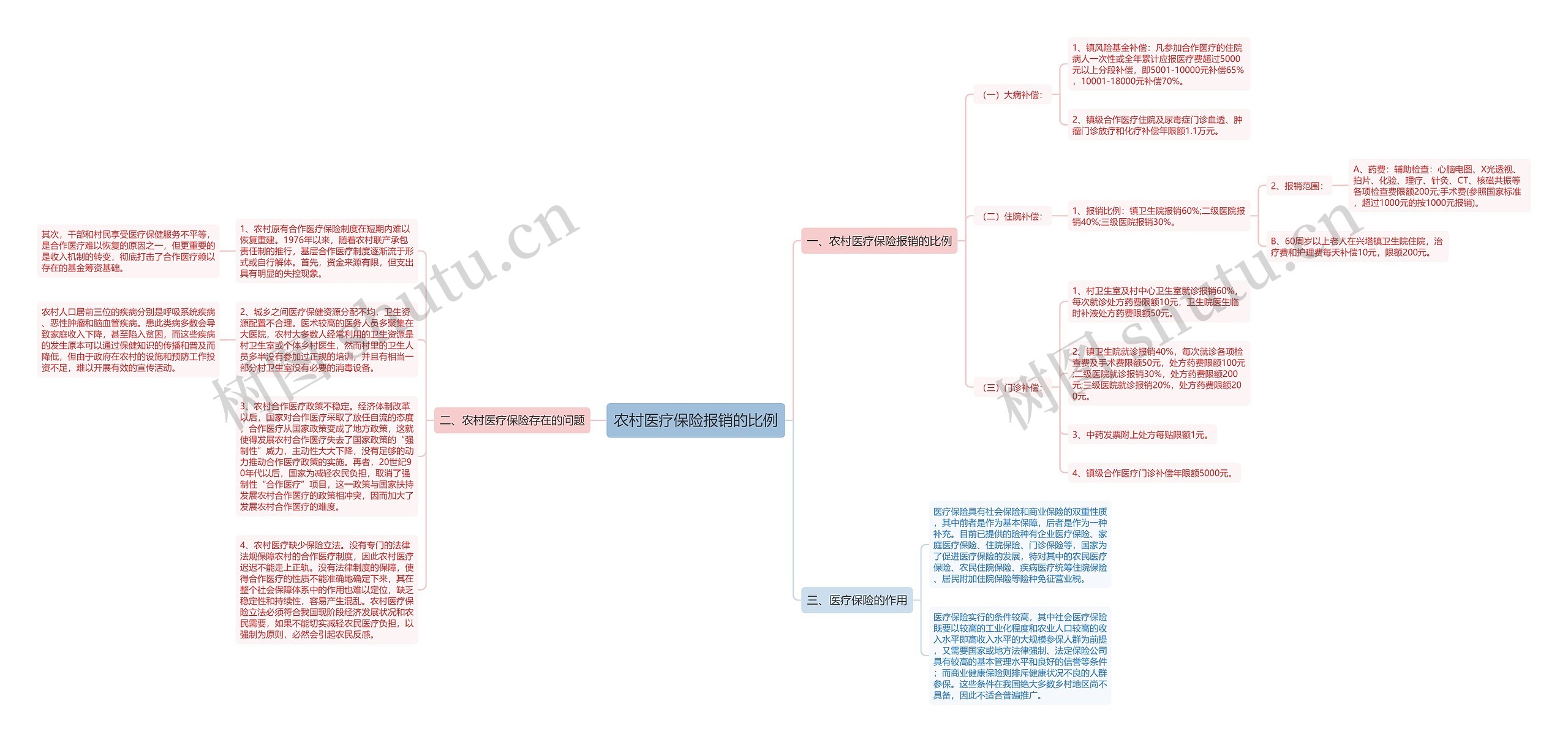农村医疗保险报销的比例思维导图