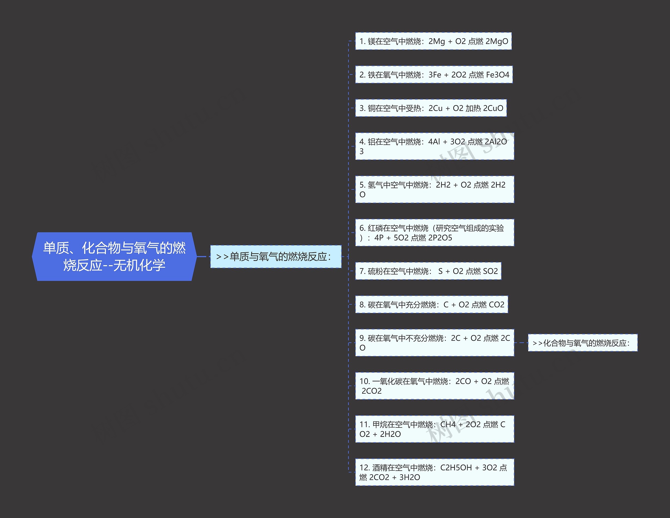 单质、化合物与氧气的燃烧反应--无机化学