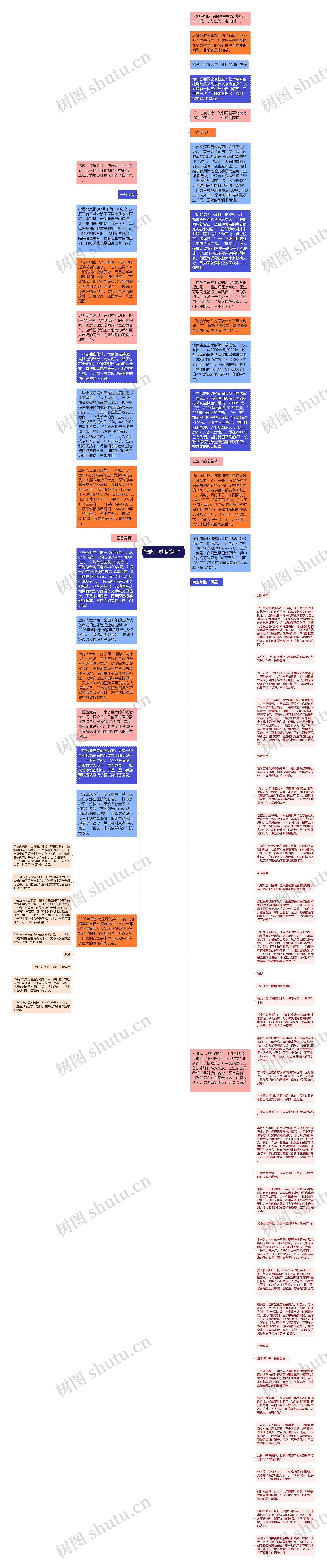 把脉“过度诊疗”思维导图