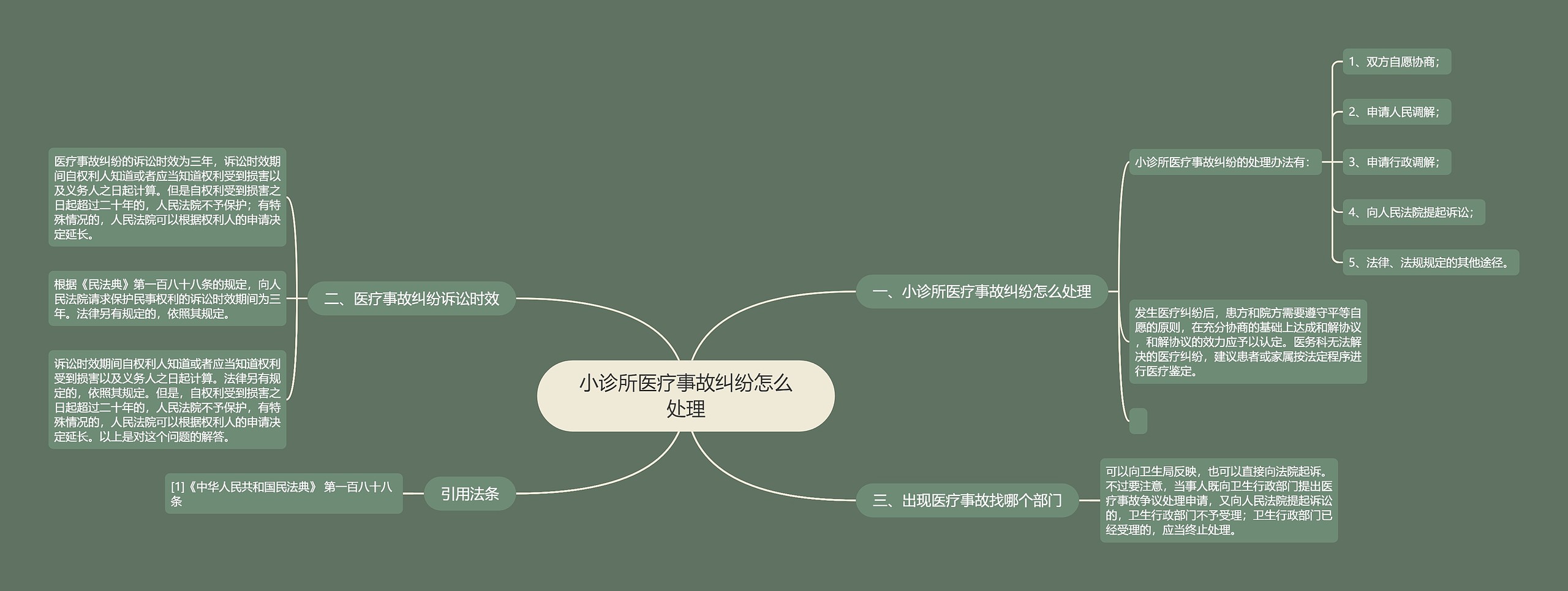 小诊所医疗事故纠纷怎么处理思维导图