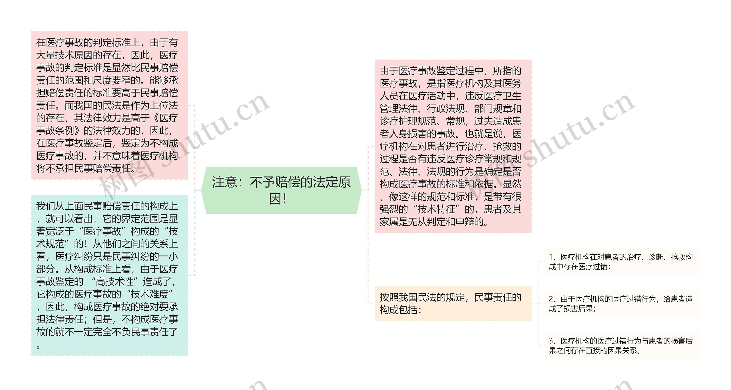 注意：不予赔偿的法定原因！