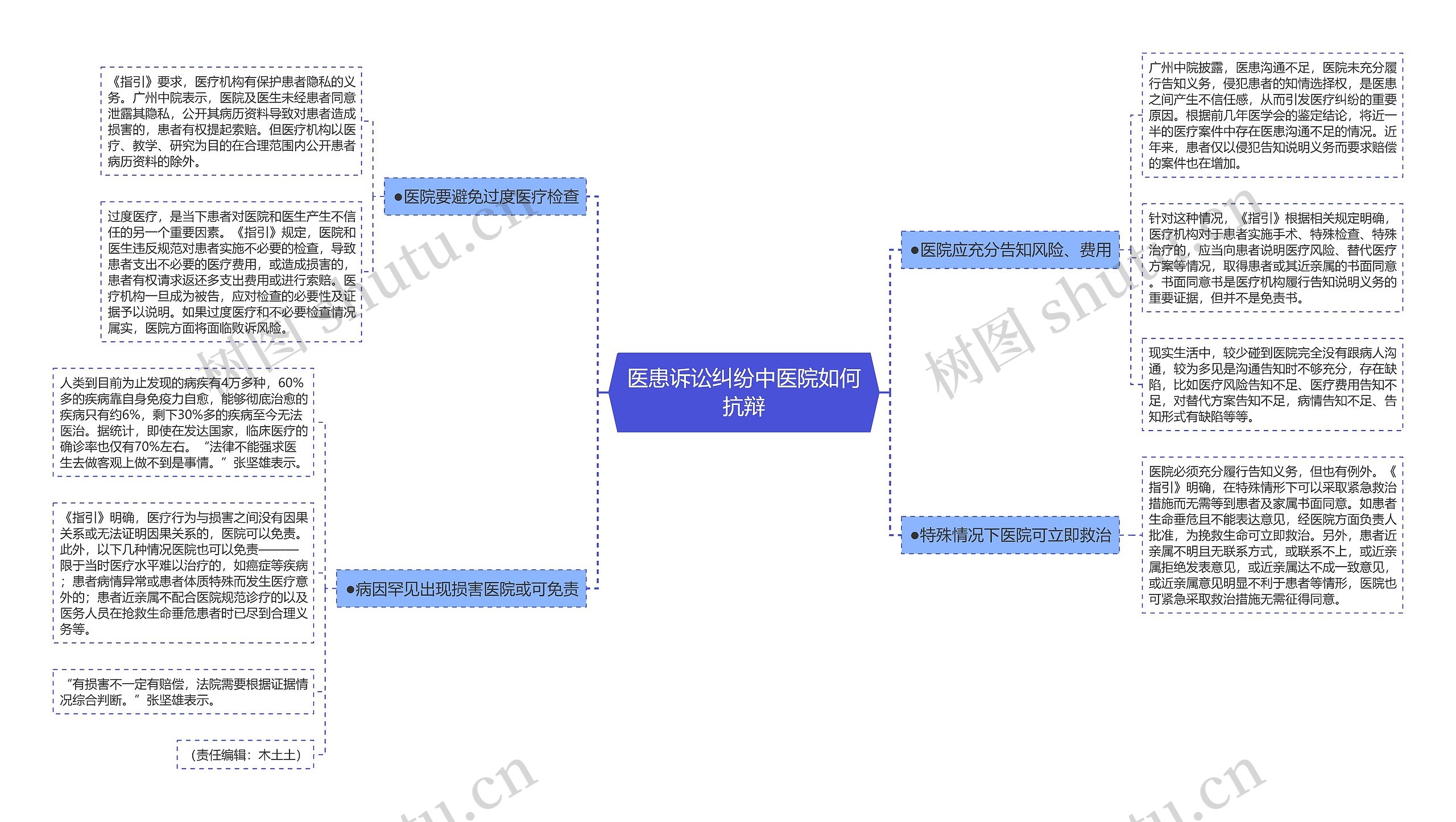医患诉讼纠纷中医院如何抗辩思维导图