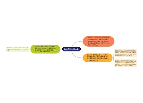 执业药师考试人数