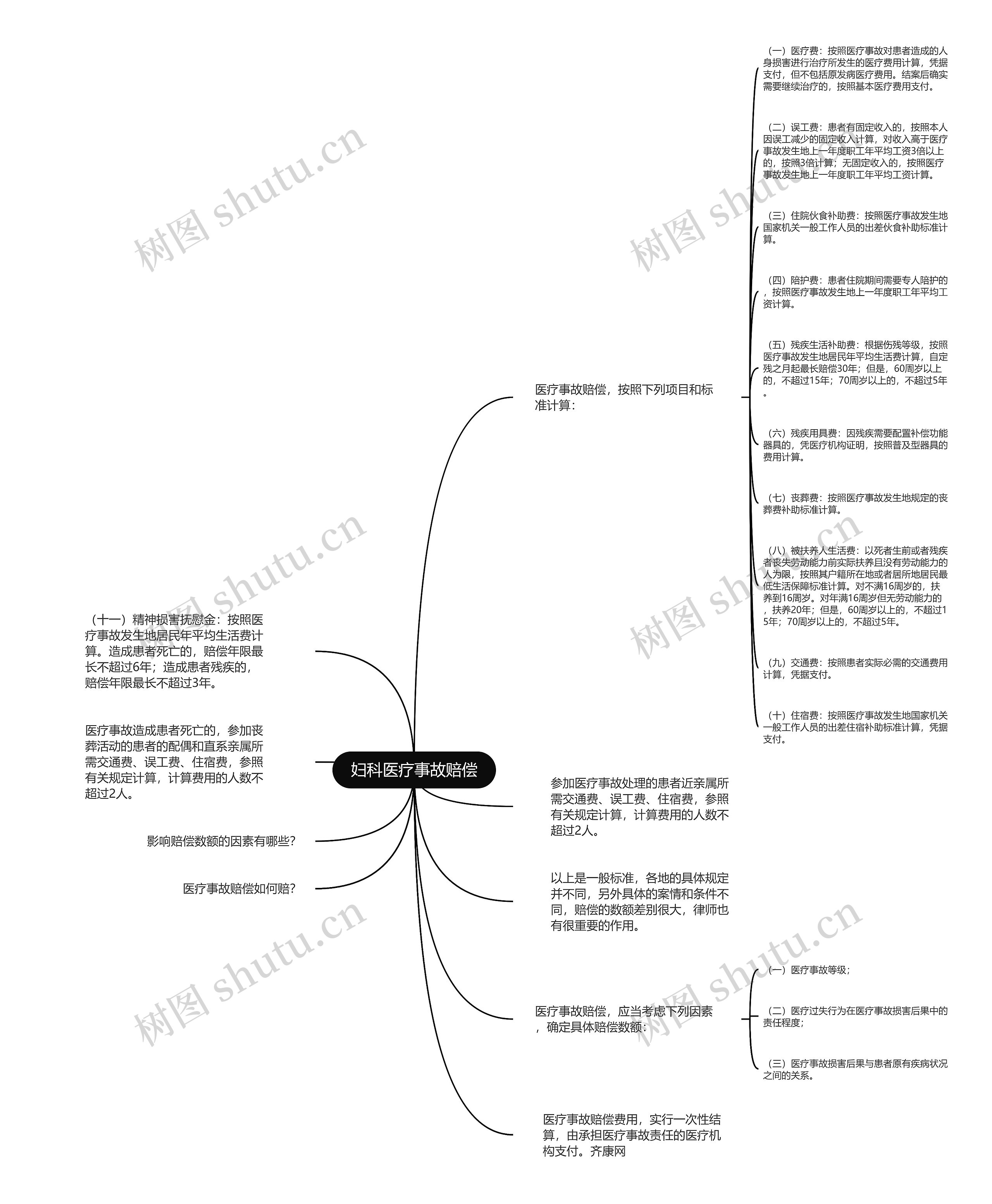 妇科医疗事故赔偿思维导图