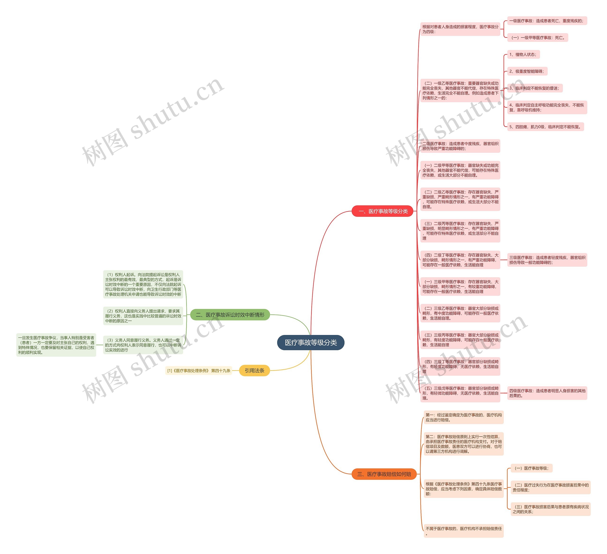 医疗事故等级分类思维导图