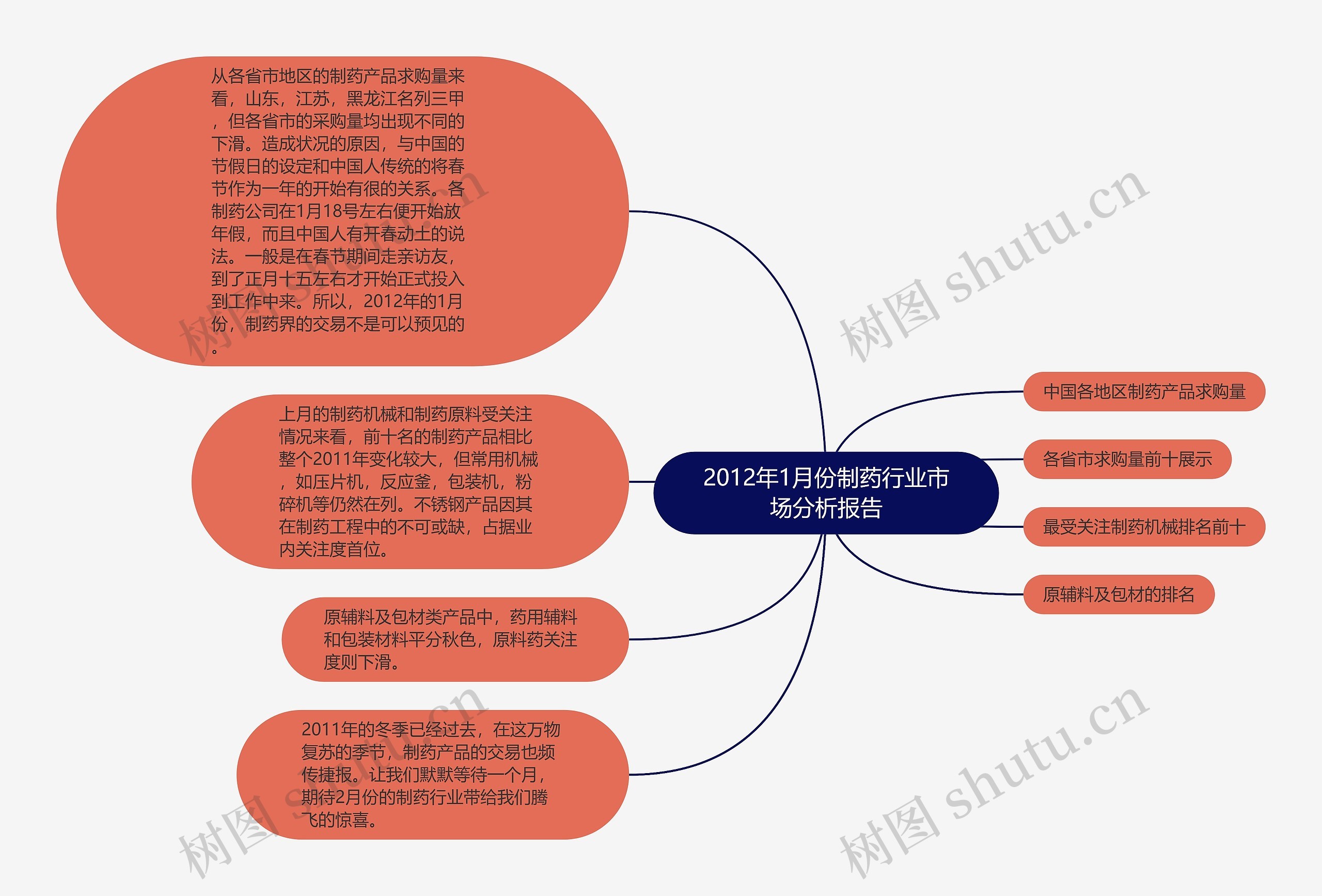 2012年1月份制药行业市场分析报告思维导图