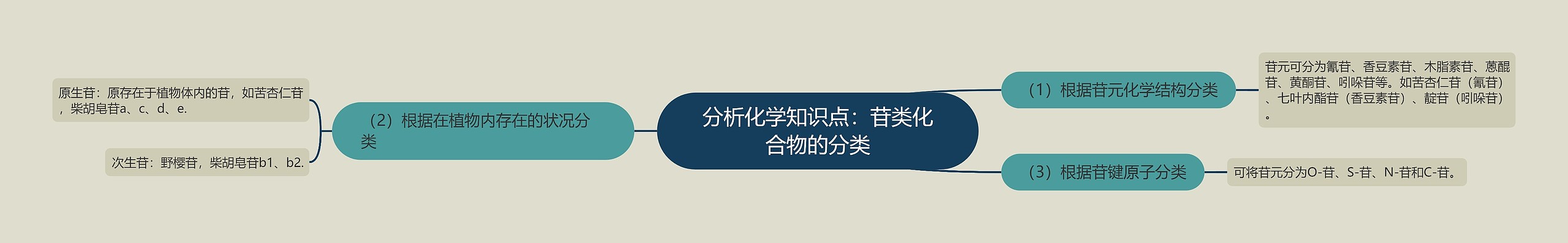 分析化学知识点：苷类化合物的分类