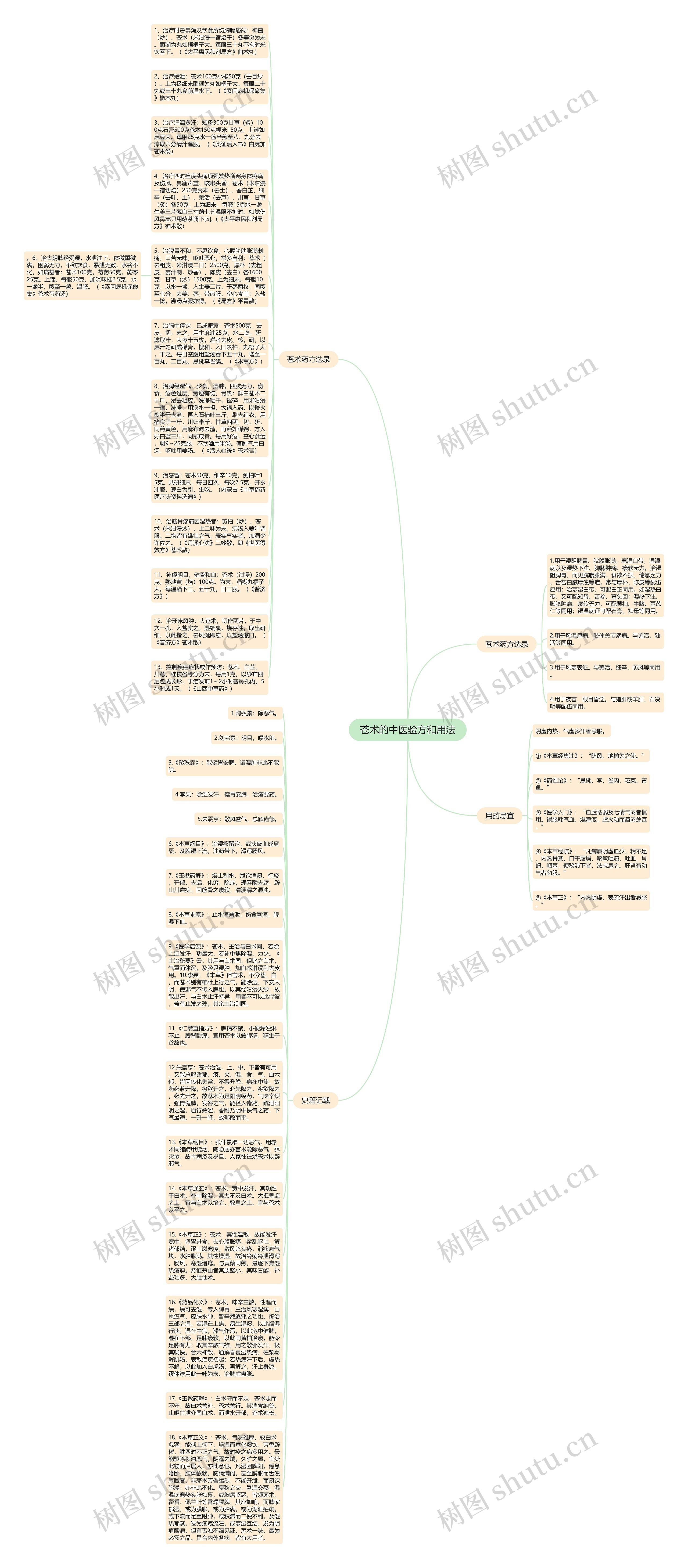 苍术的中医验方和用法思维导图