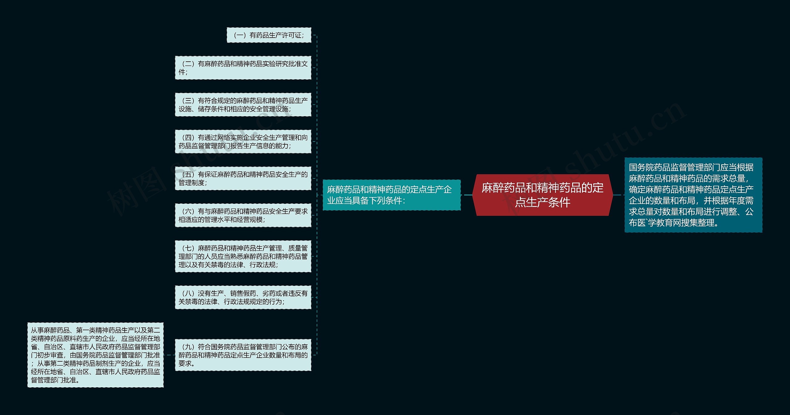 麻醉药品和精神药品的定点生产条件思维导图