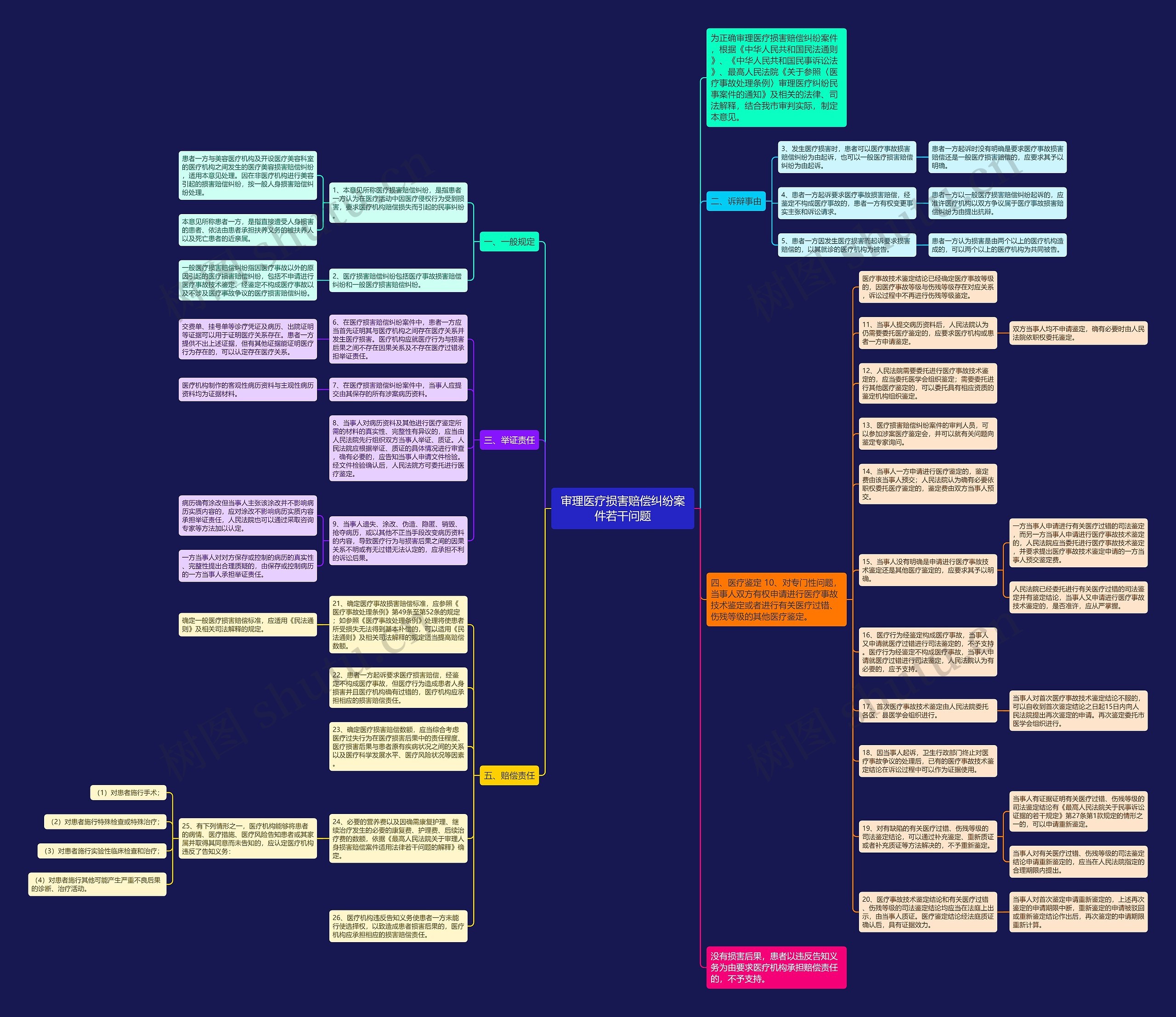 审理医疗损害赔偿纠纷案件若干问题思维导图