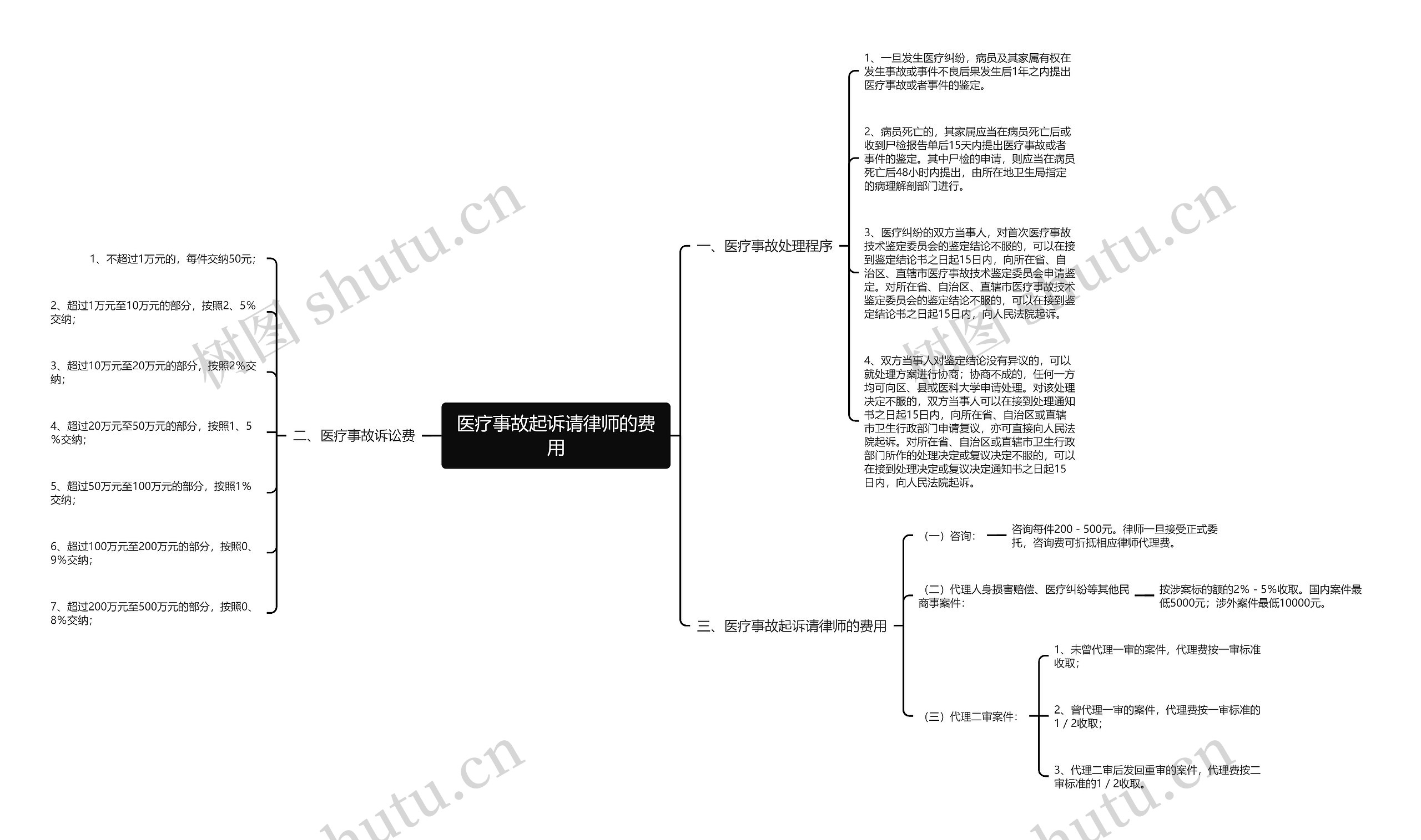 医疗事故起诉请律师的费用思维导图