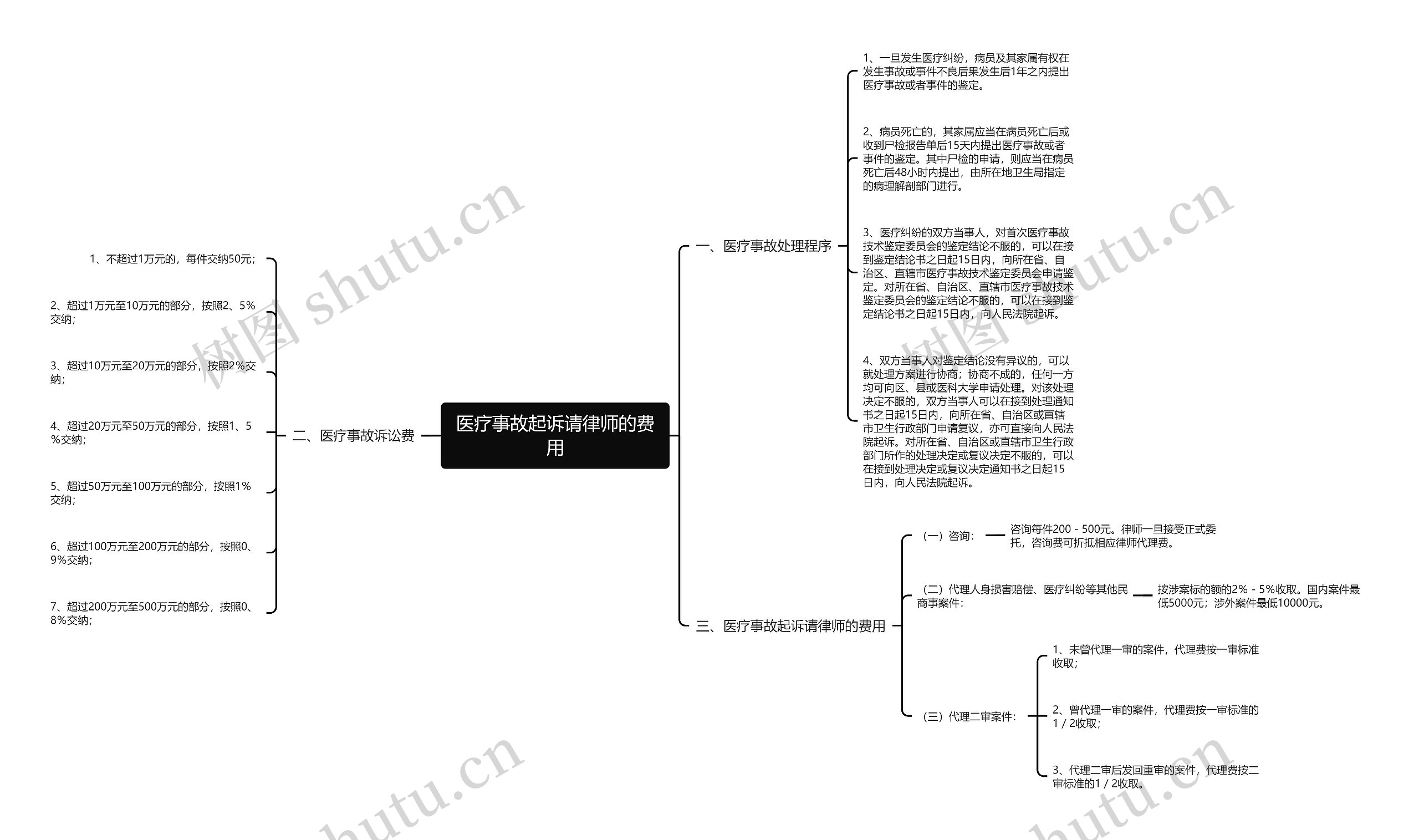 医疗事故起诉请律师的费用 医疗事故起诉请律师的费用