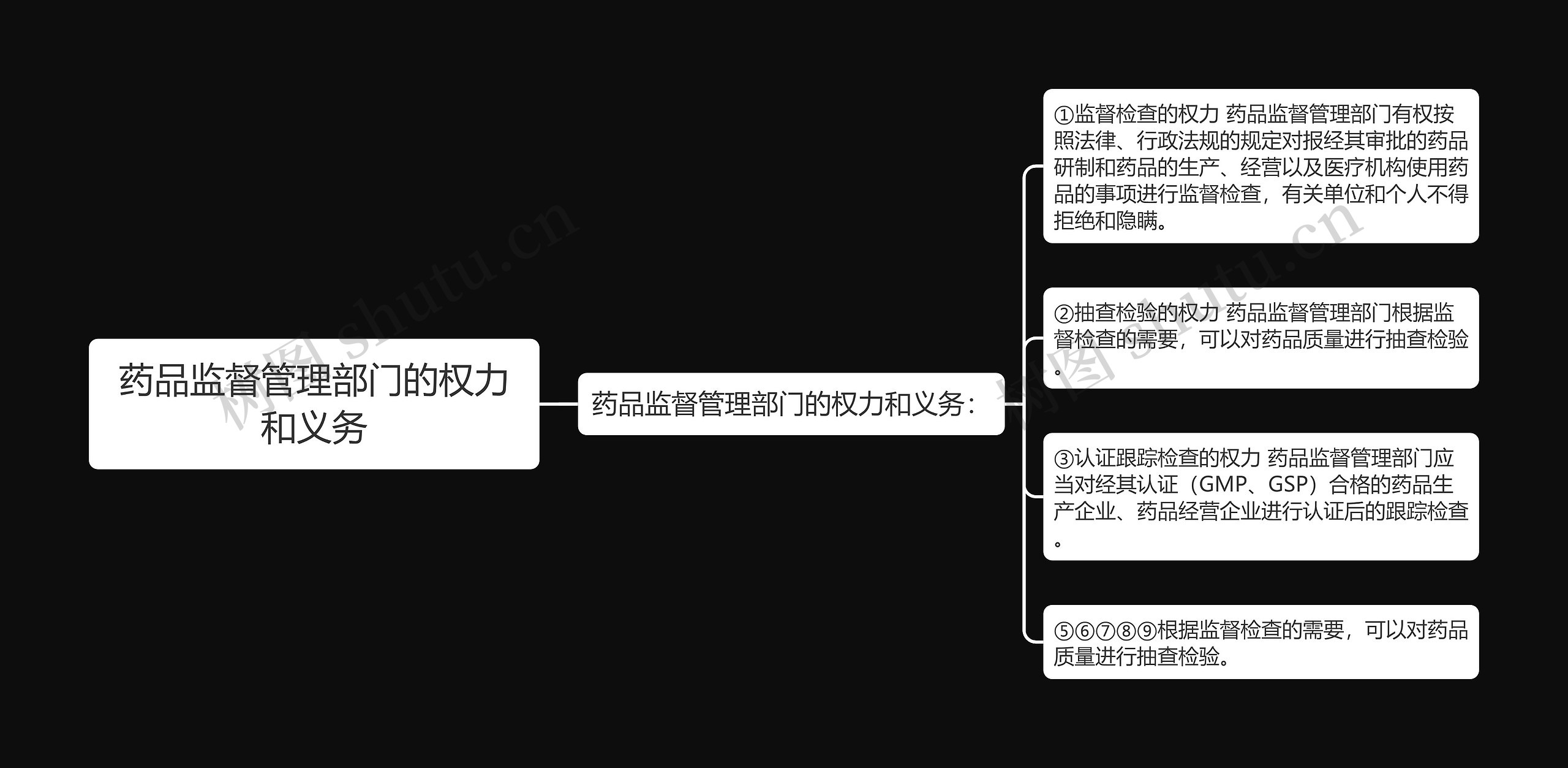 药品监督管理部门的权力和义务思维导图