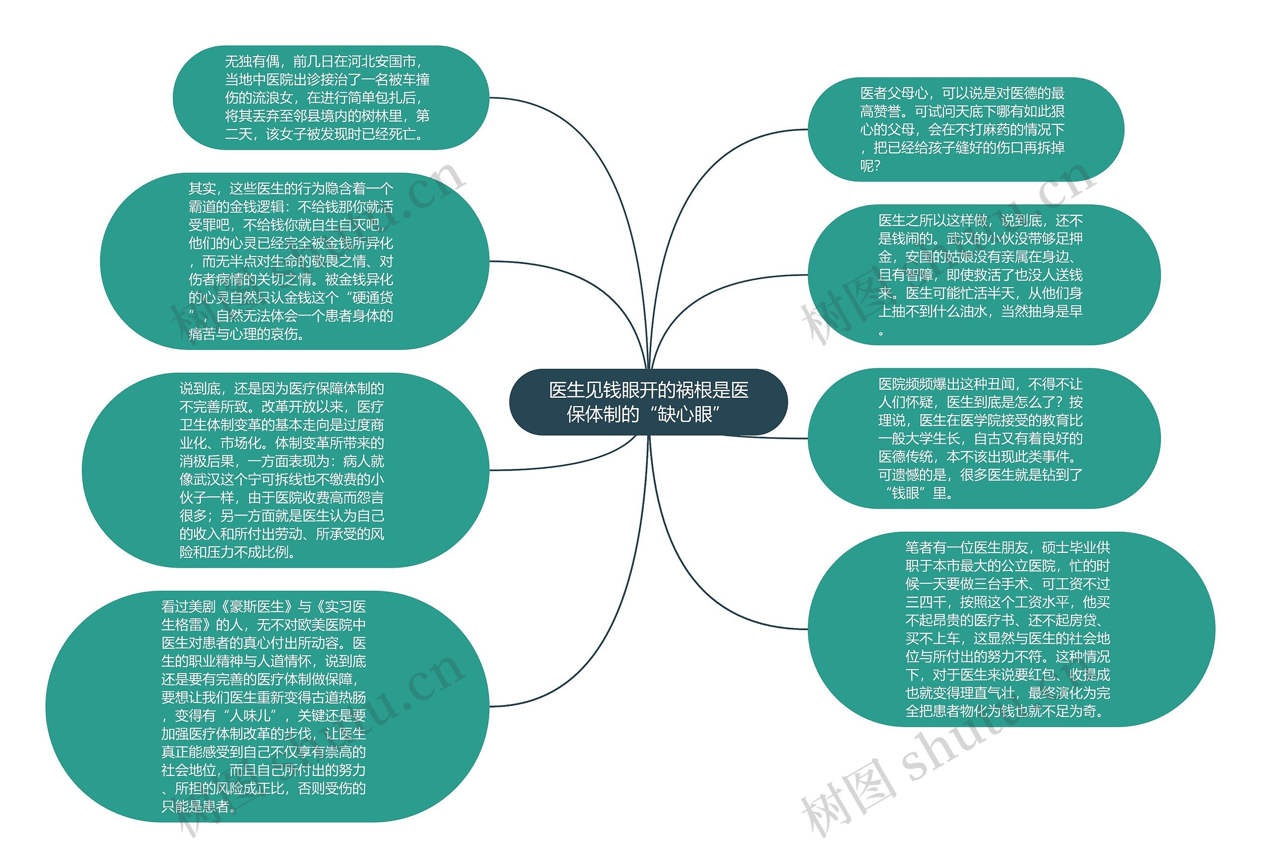 医生见钱眼开的祸根是医保体制的“缺心眼”思维导图