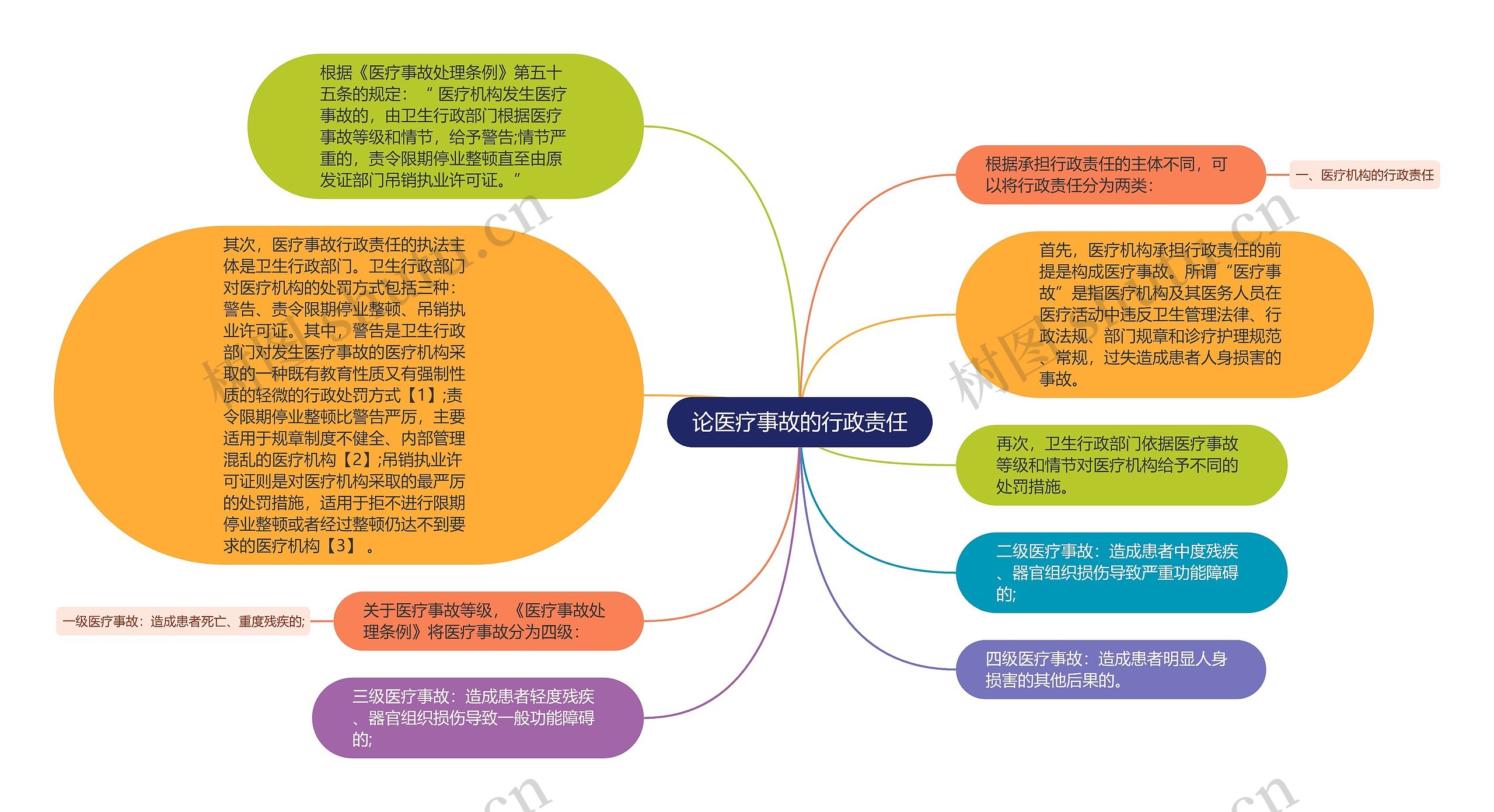 论医疗事故的行政责任思维导图