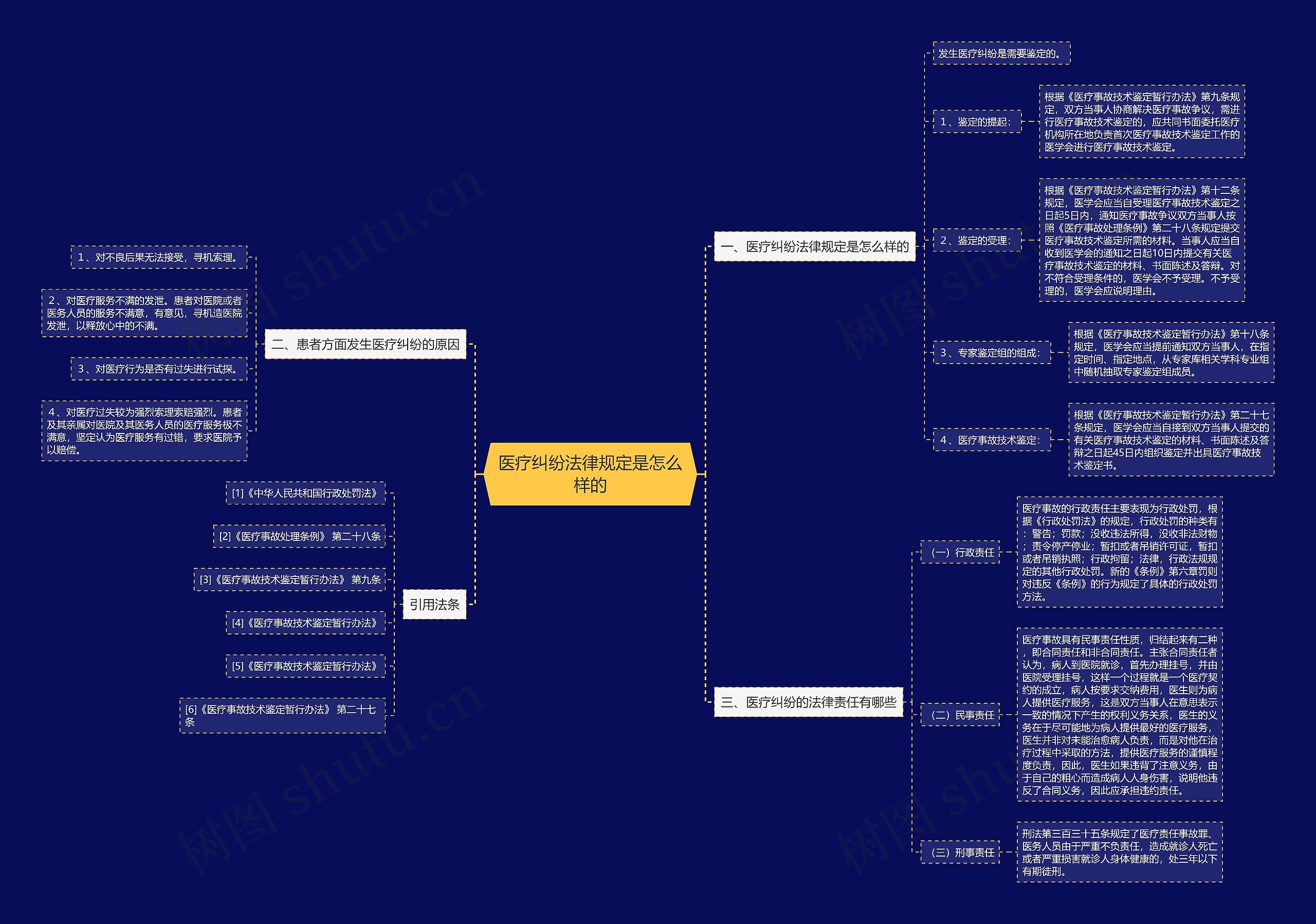 医疗纠纷法律规定是怎么样的思维导图
