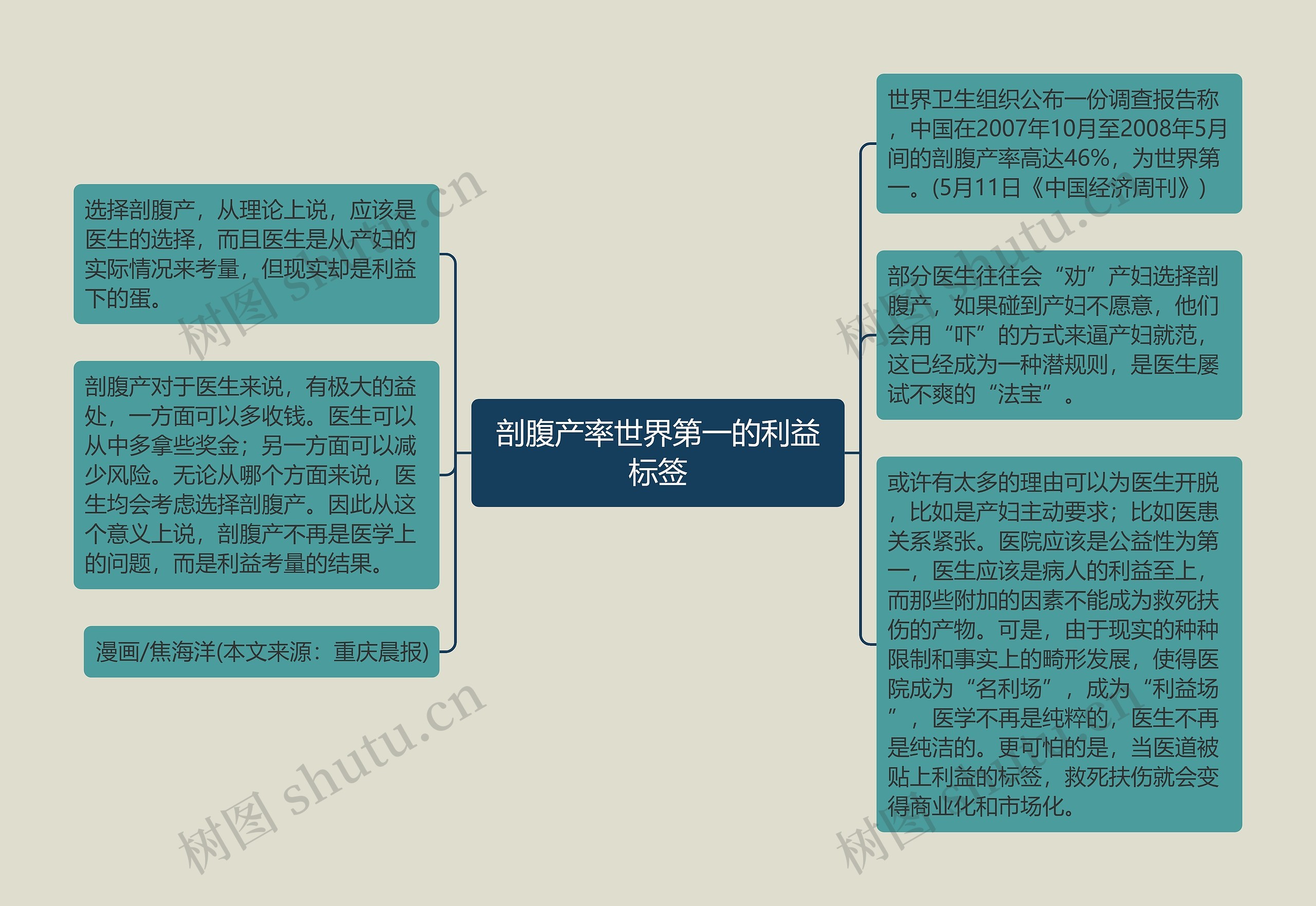 剖腹产率世界第一的利益标签思维导图