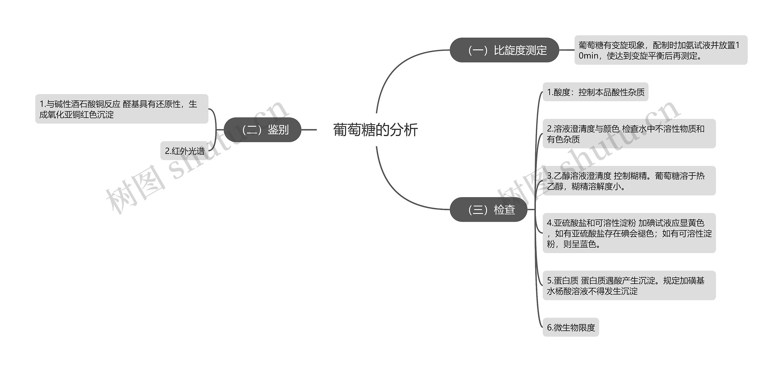 葡萄糖的分析