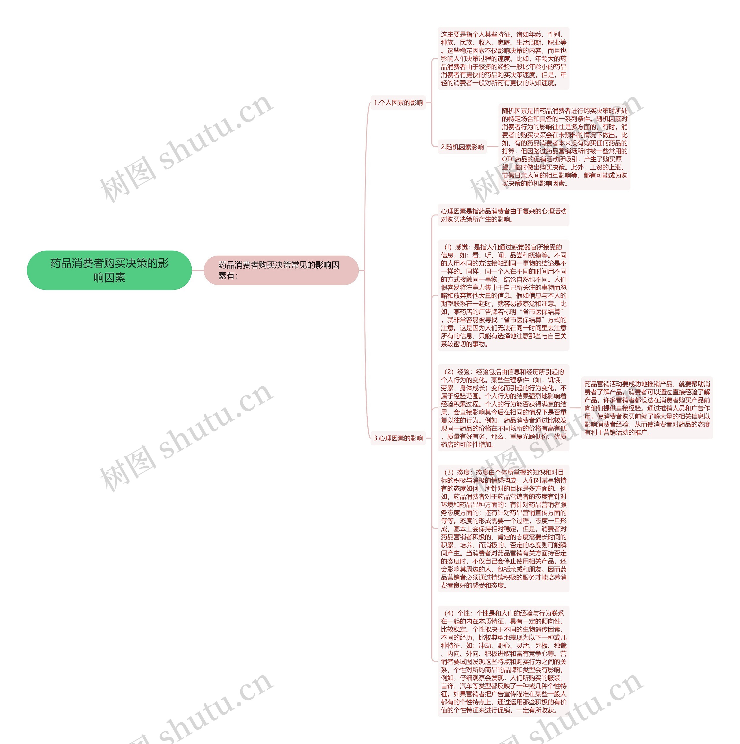 药品消费者购买决策的影响因素思维导图
