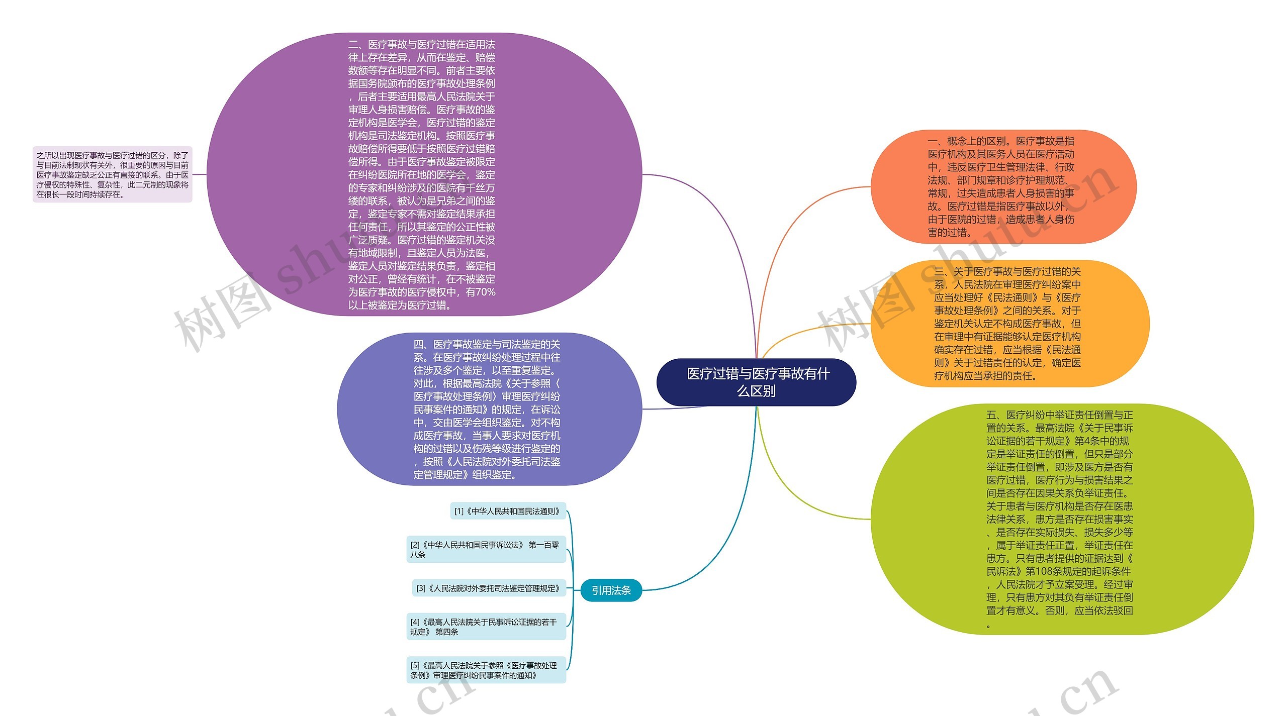  医疗过错与医疗事故有什么区别思维导图