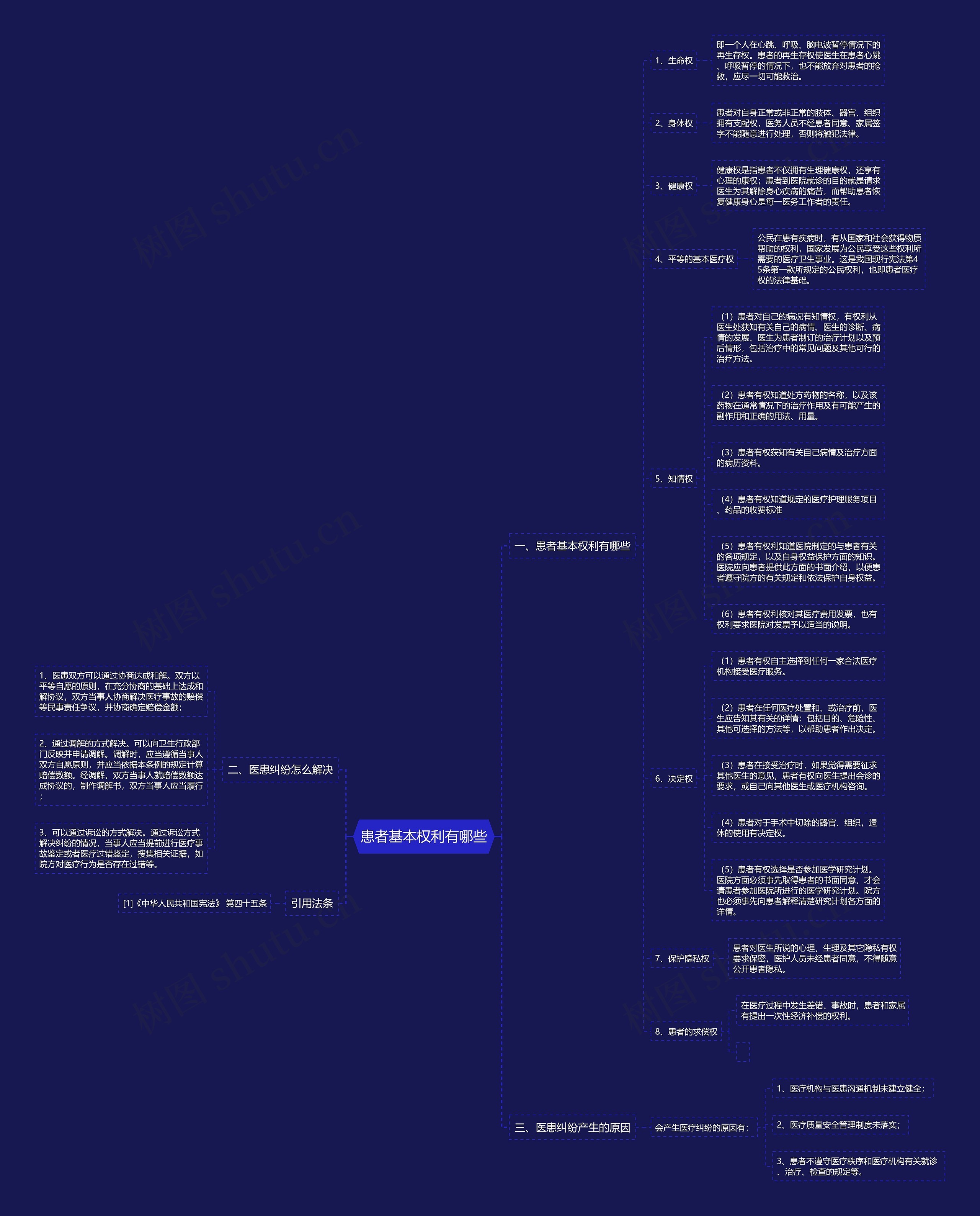 患者基本权利有哪些思维导图