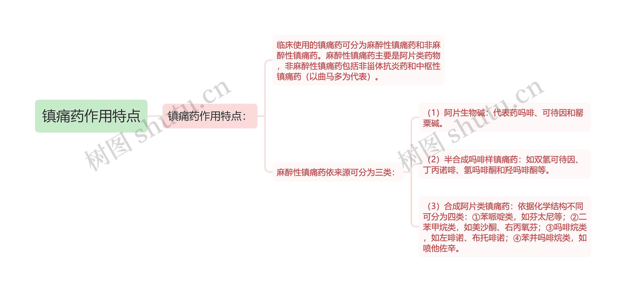 镇痛药作用特点思维导图