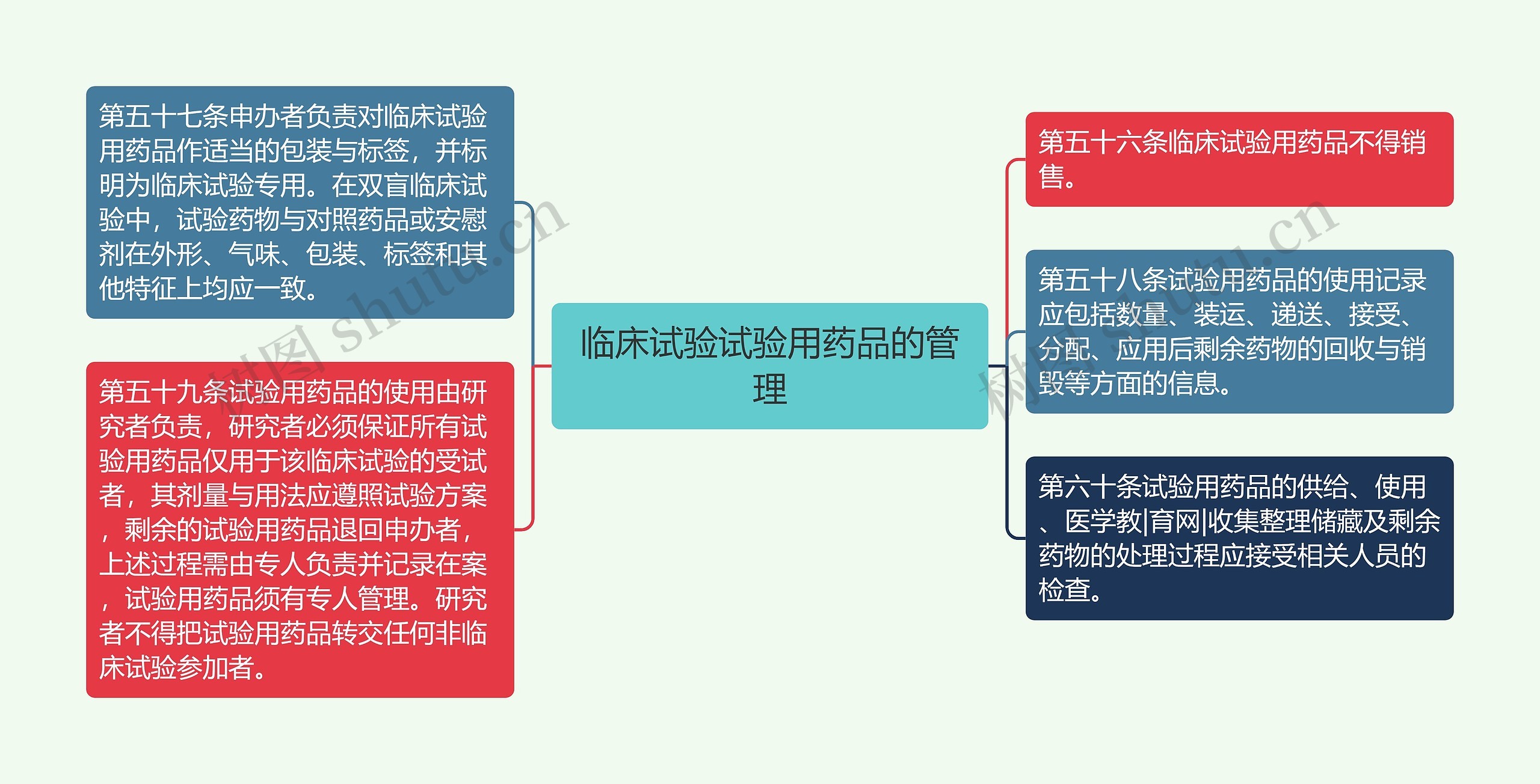 临床试验试验用药品的管理思维导图