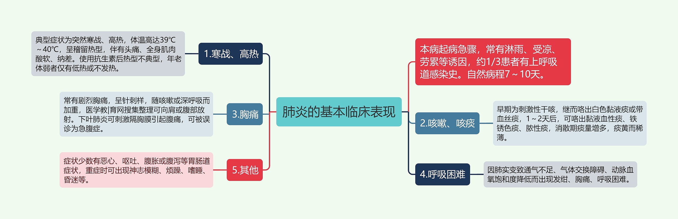 肺炎的基本临床表现思维导图